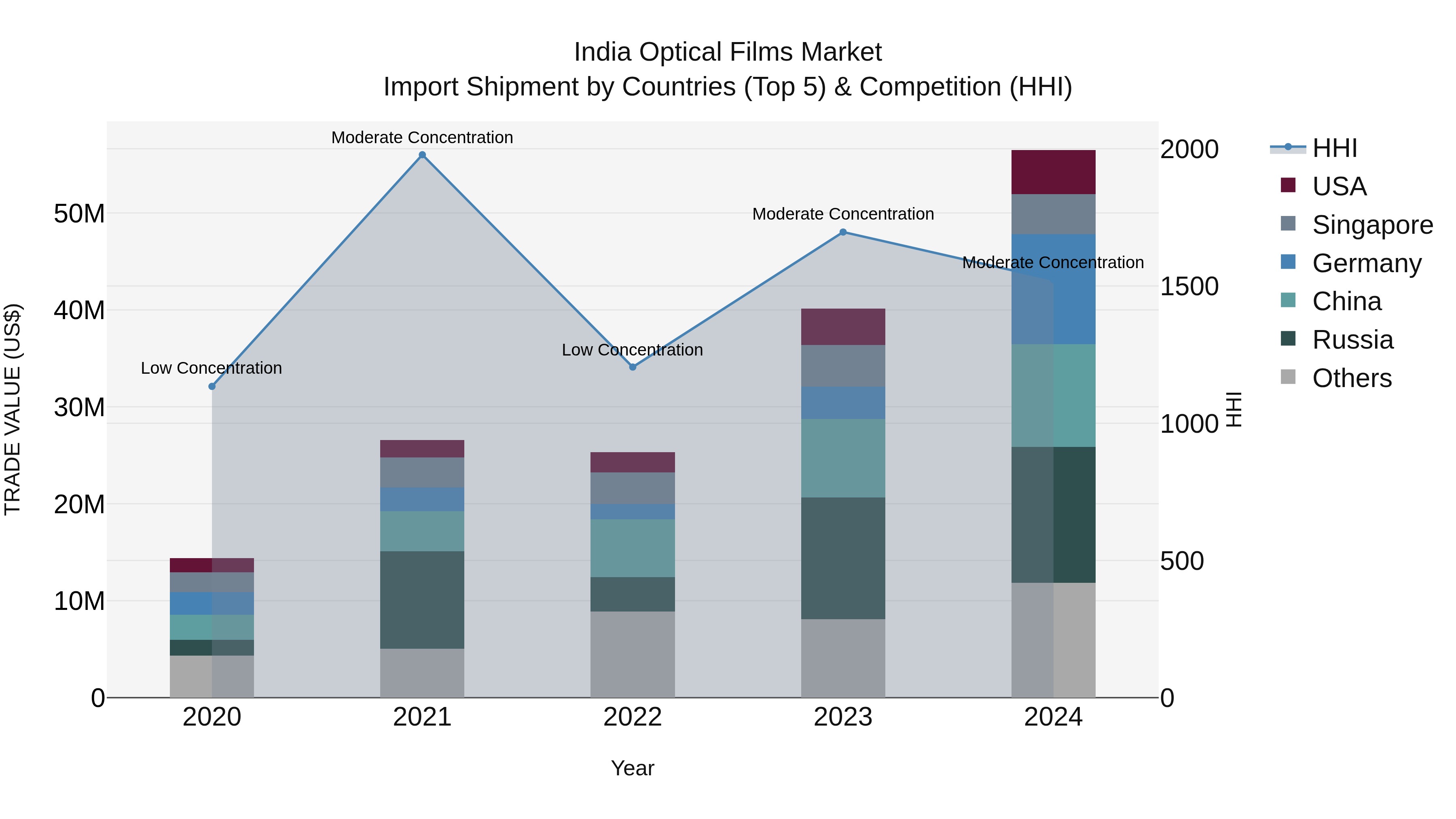 India Optical Films Market Top 5 Importing Countries and Market Competition (HHI) Analysis