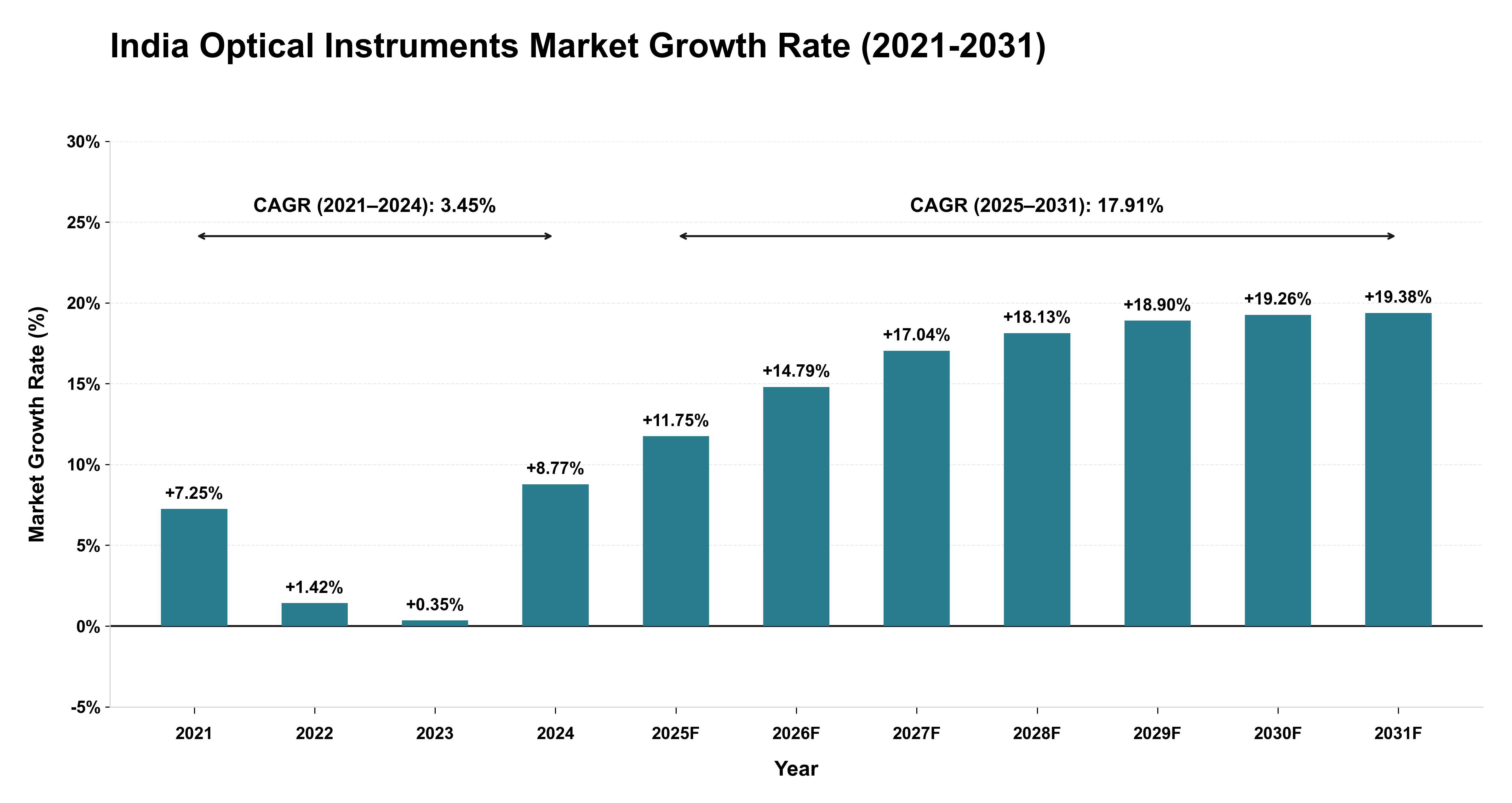 India Optical Instruments Market Growth Rate Analysis (2021-2031)