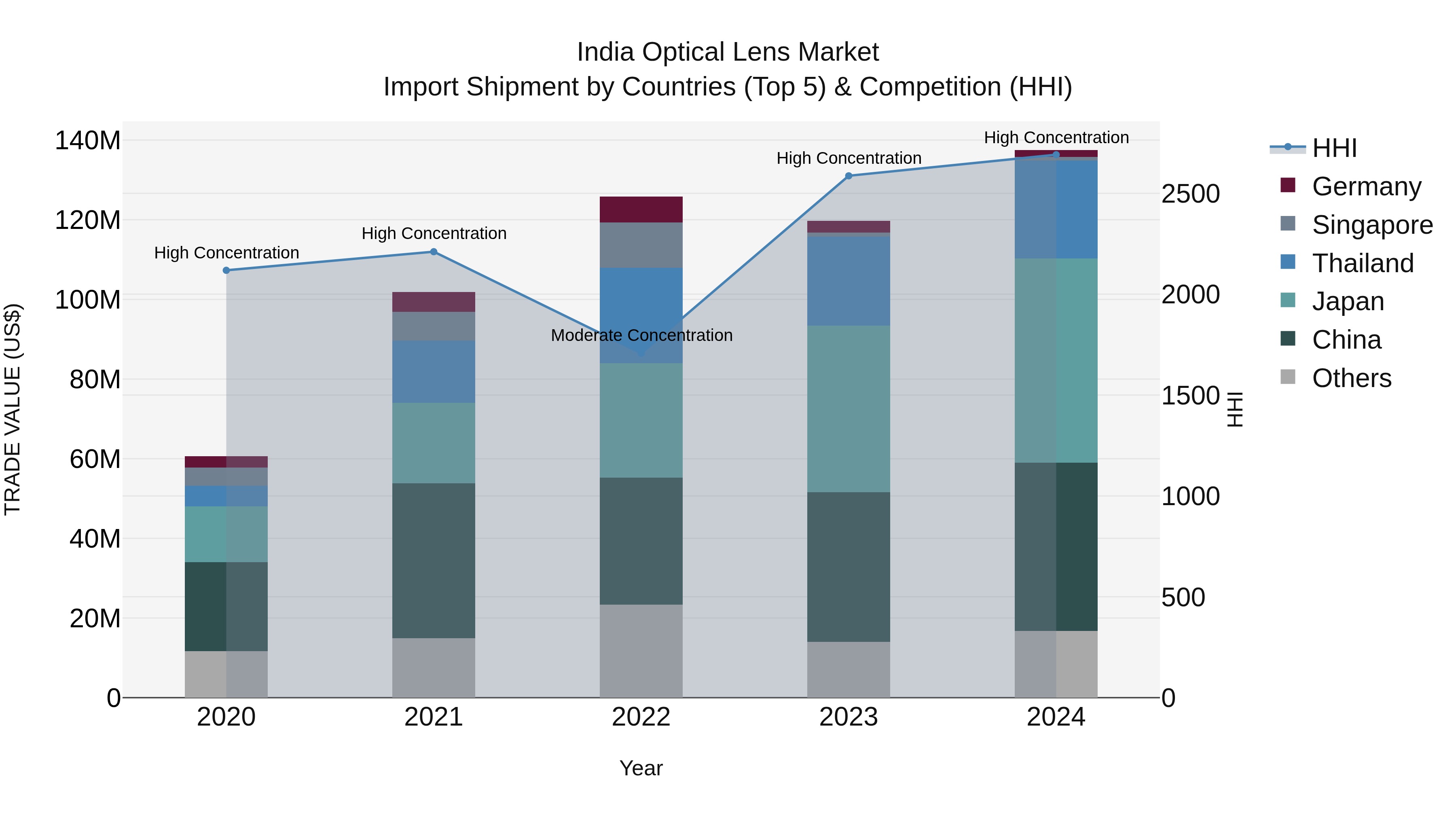 India Optical Lens Market Top 5 Importing Countries and Market Competition (HHI) Analysis