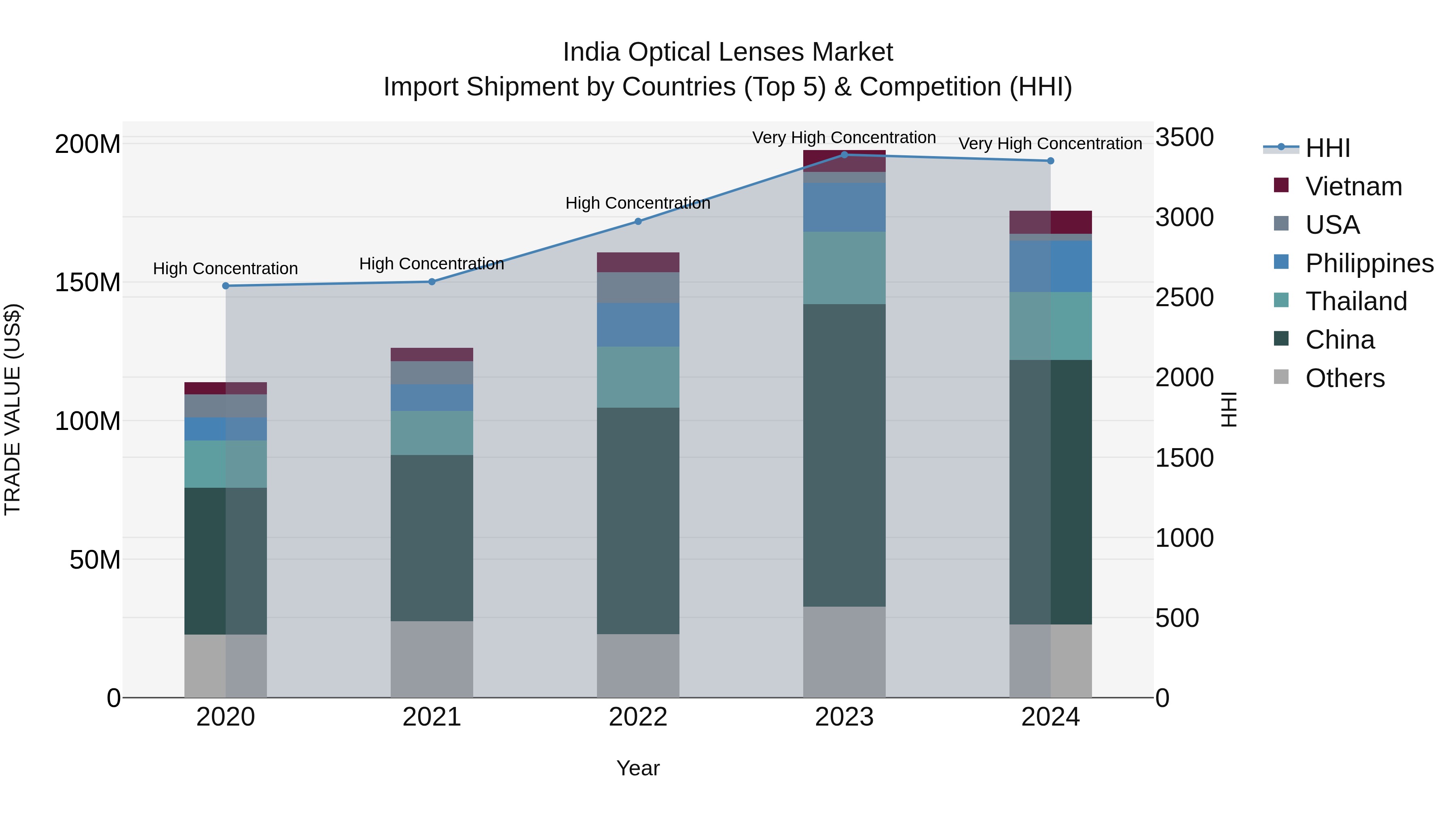 India Optical Lenses Market Top 5 Importing Countries and Market Competition (HHI) Analysis