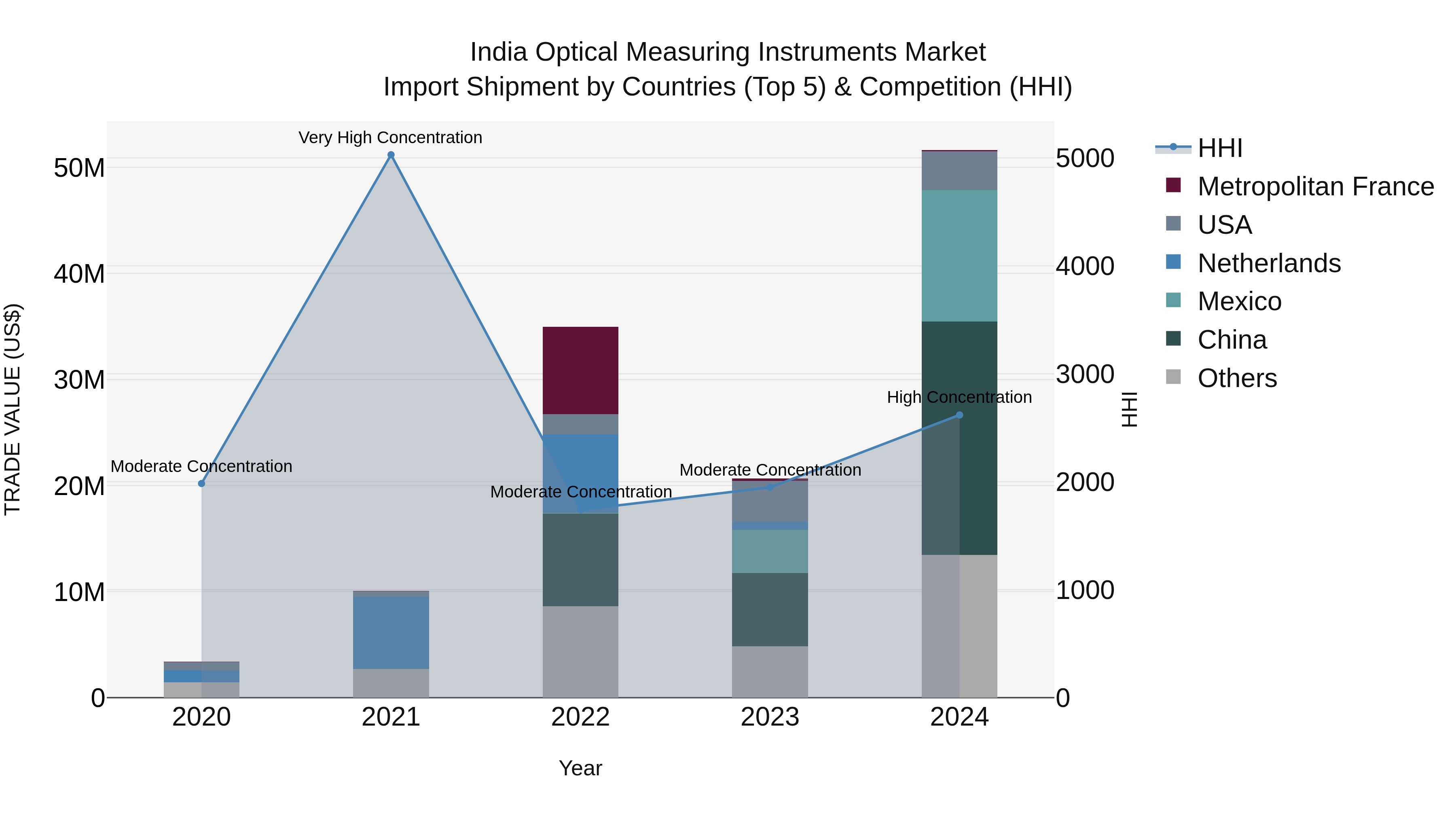 India Optical Measuring Instruments Market Top 5 Importing Countries and Market Competition (HHI) Analysis