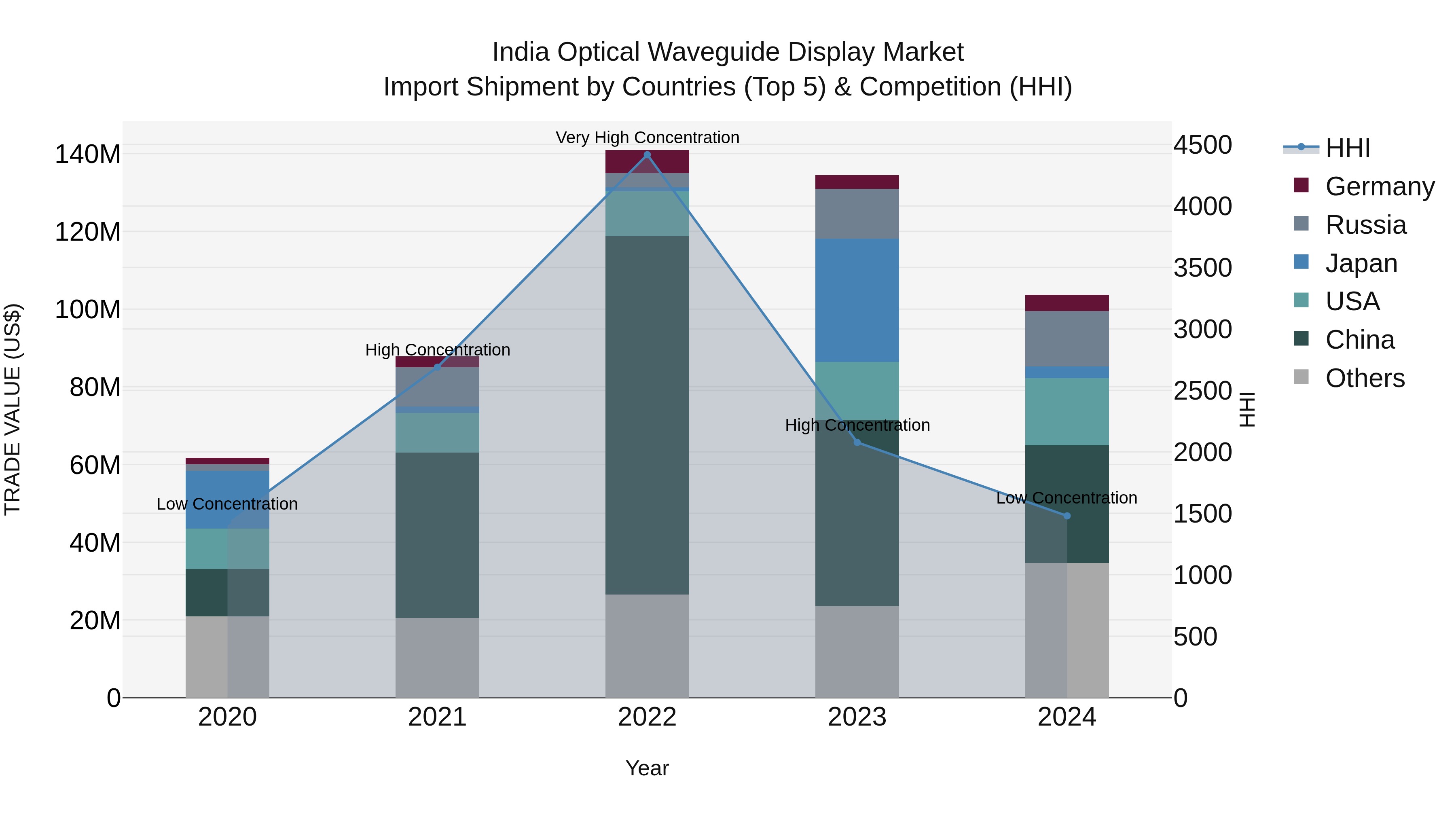 India Optical Waveguide Display Market Top 5 Importing Countries and Market Competition (HHI) Analysis