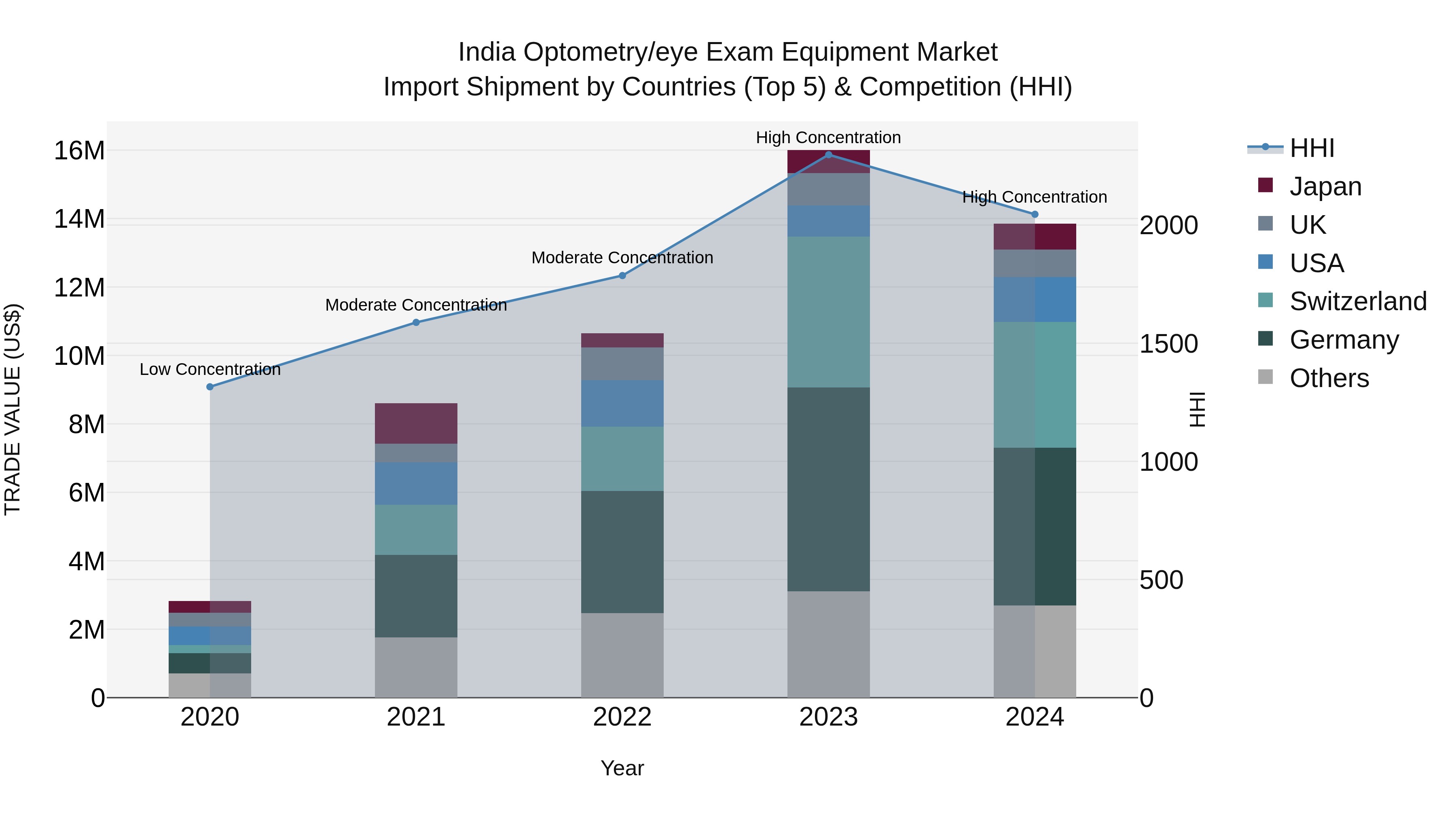India Optometry/eye Exam Equipment Market Top 5 Importing Countries and Market Competition (HHI) Analysis