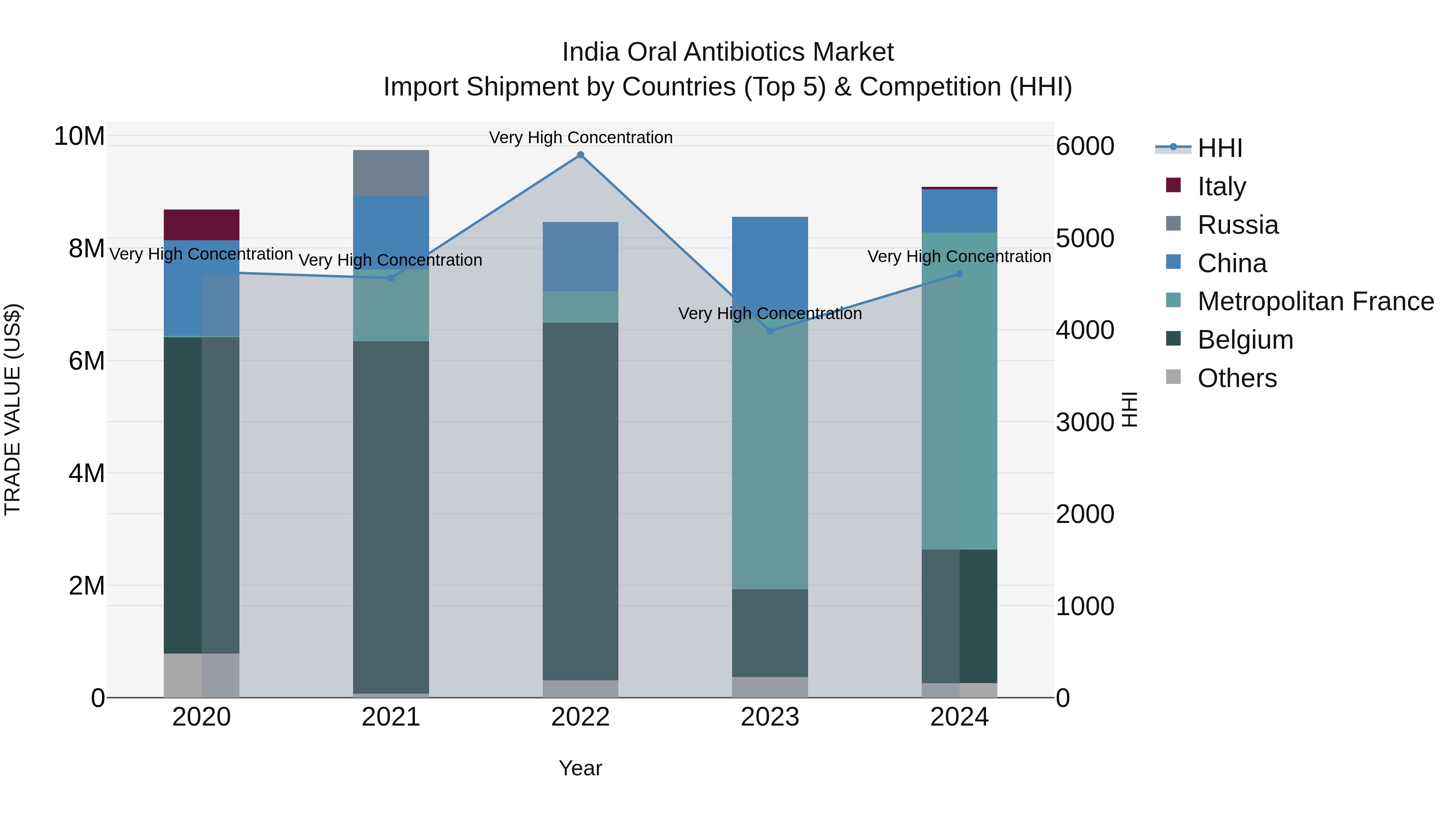 India Oral Antibiotics Market Top 5 Importing Countries and Market Competition (HHI) Analysis