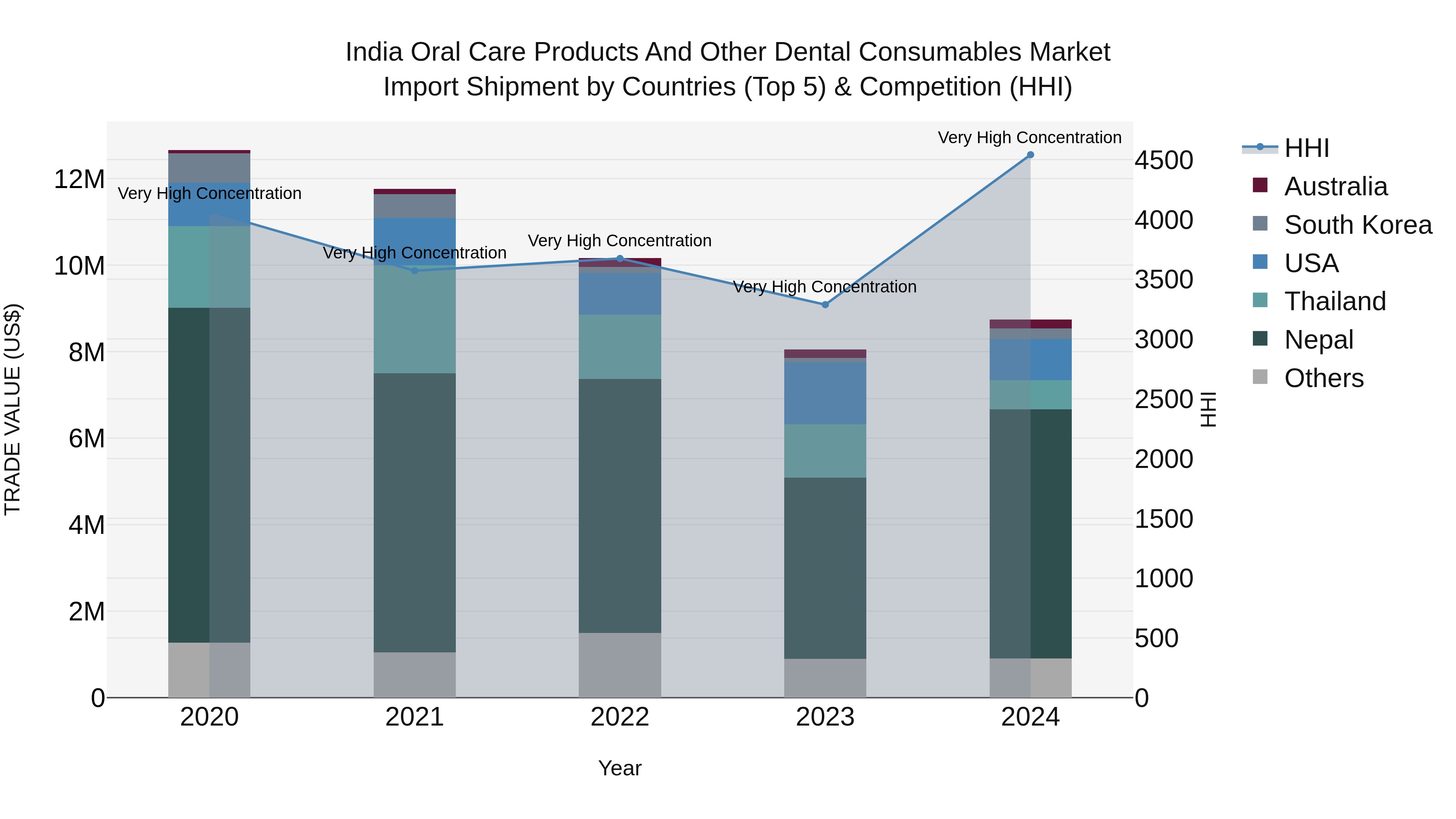 India Oral Care Products and Other Dental Consumables Market Top 5 Importing Countries and Market Competition (HHI) Analysis