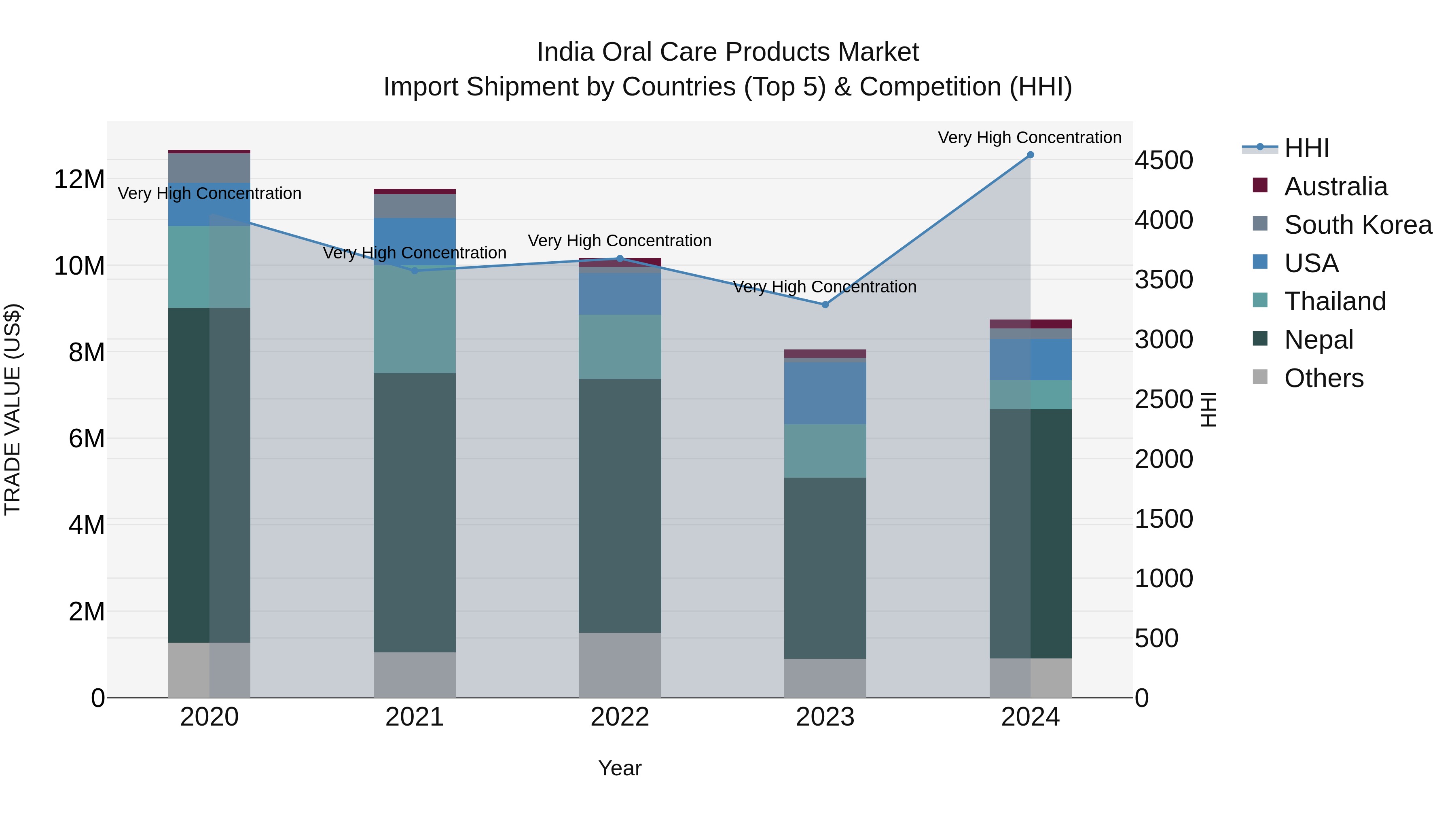 India Oral Care Products Market Top 5 Importing Countries and Market Competition (HHI) Analysis