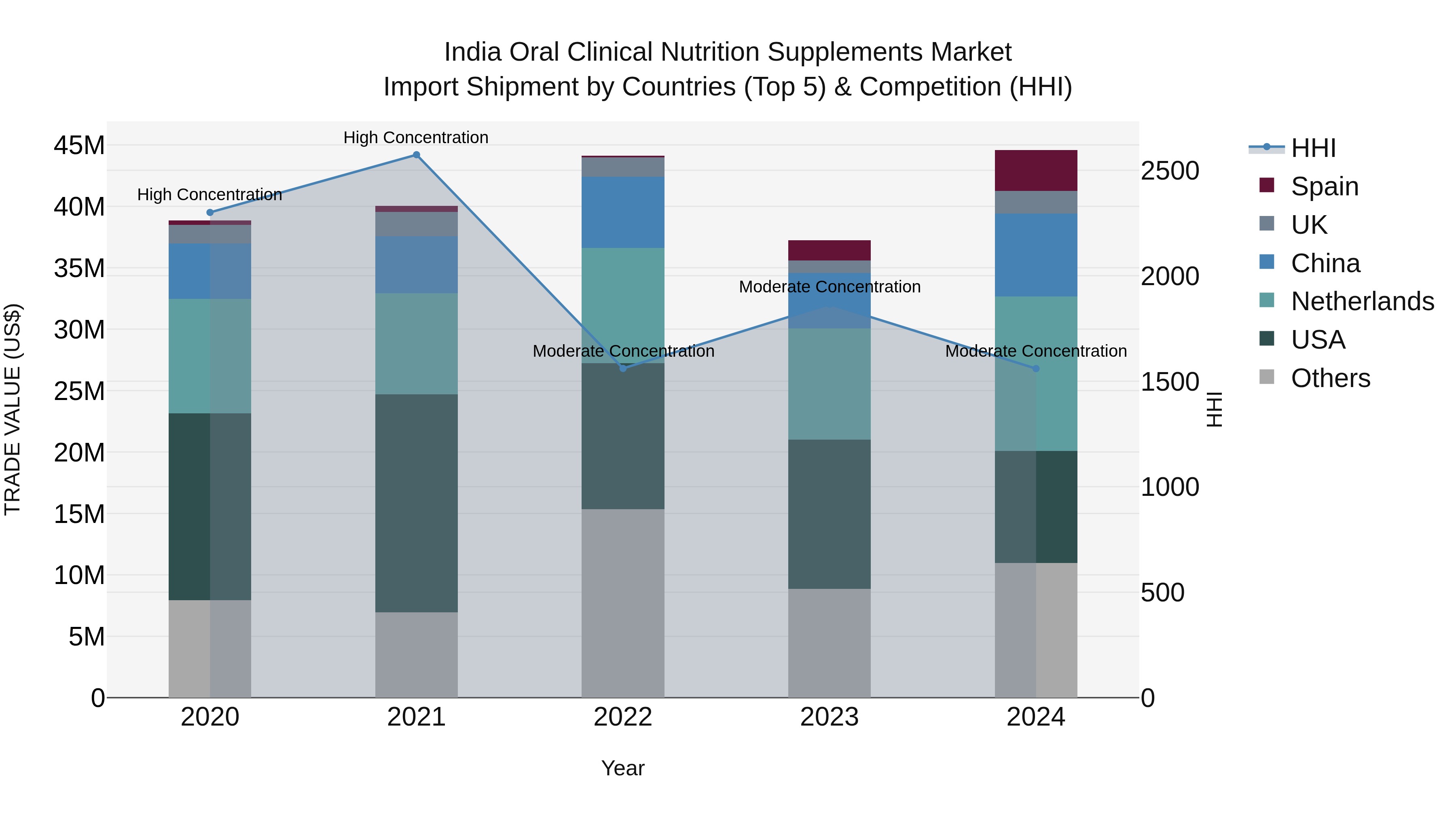 India Oral Clinical Nutrition Supplements Market Top 5 Importing Countries and Market Competition (HHI) Analysis