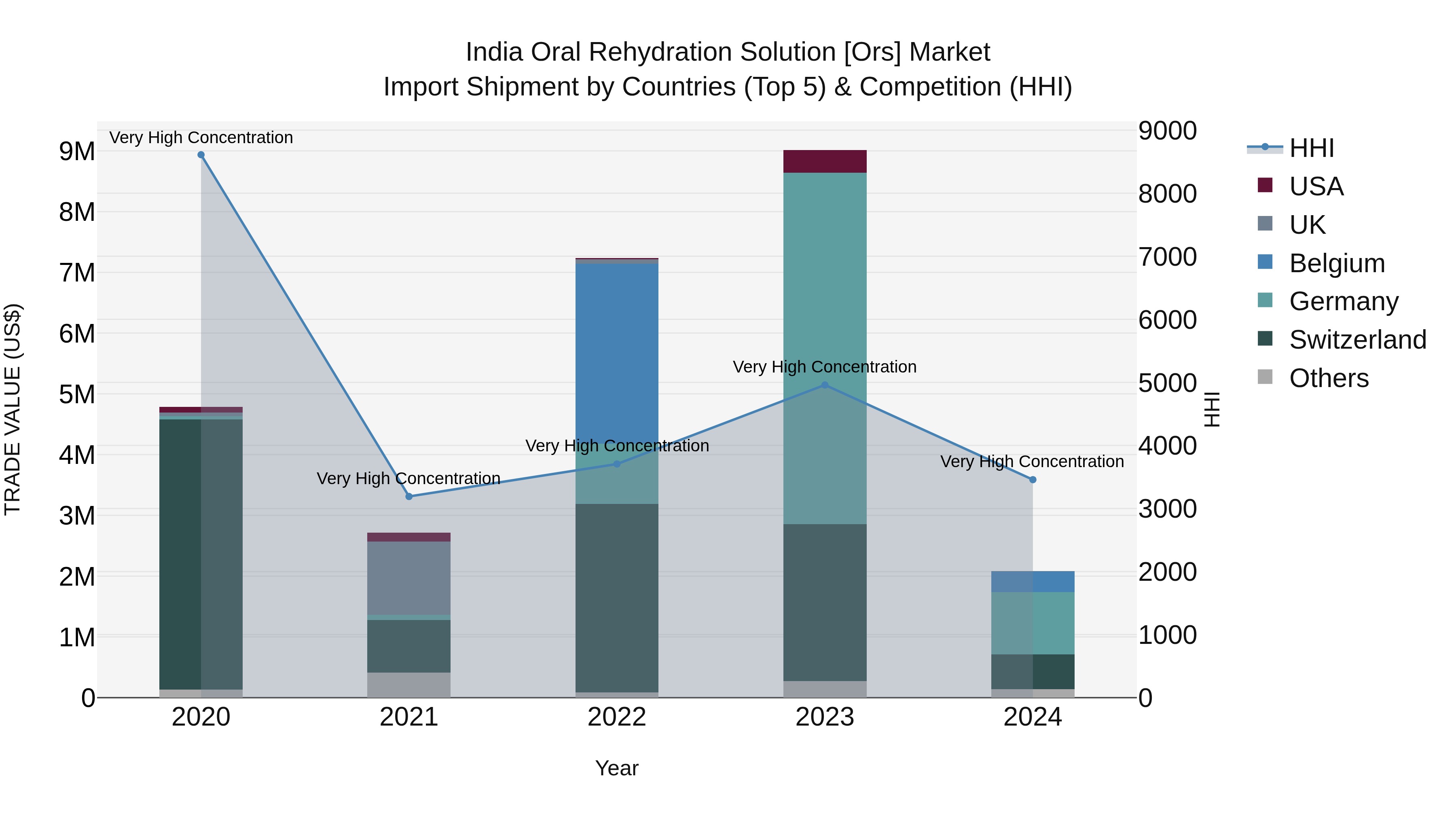 India Oral Rehydration Solution [ors] Market Top 5 Importing Countries and Market Competition (HHI) Analysis