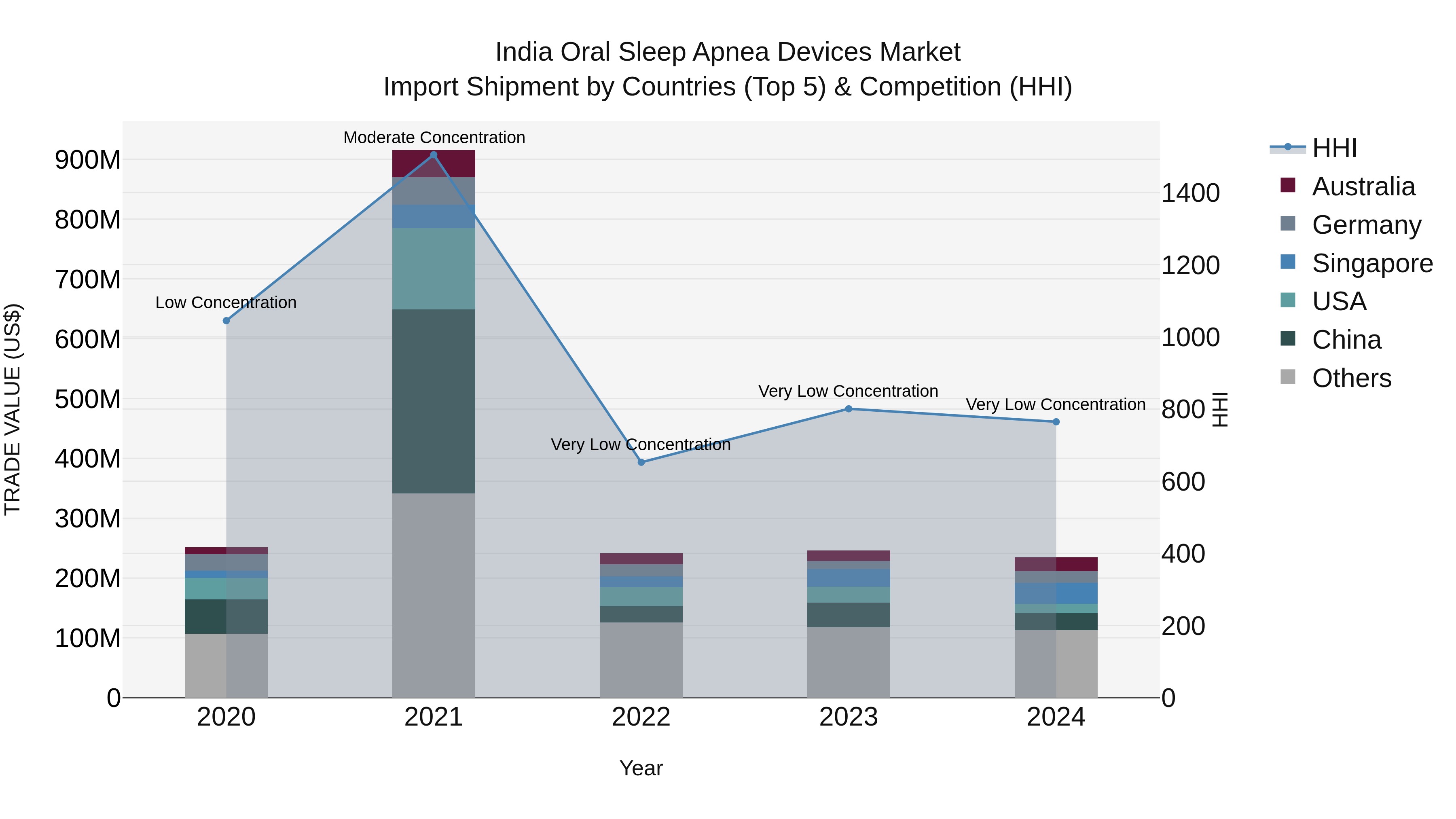 India Oral Sleep Apnea Devices Market Top 5 Importing Countries and Market Competition (HHI) Analysis
