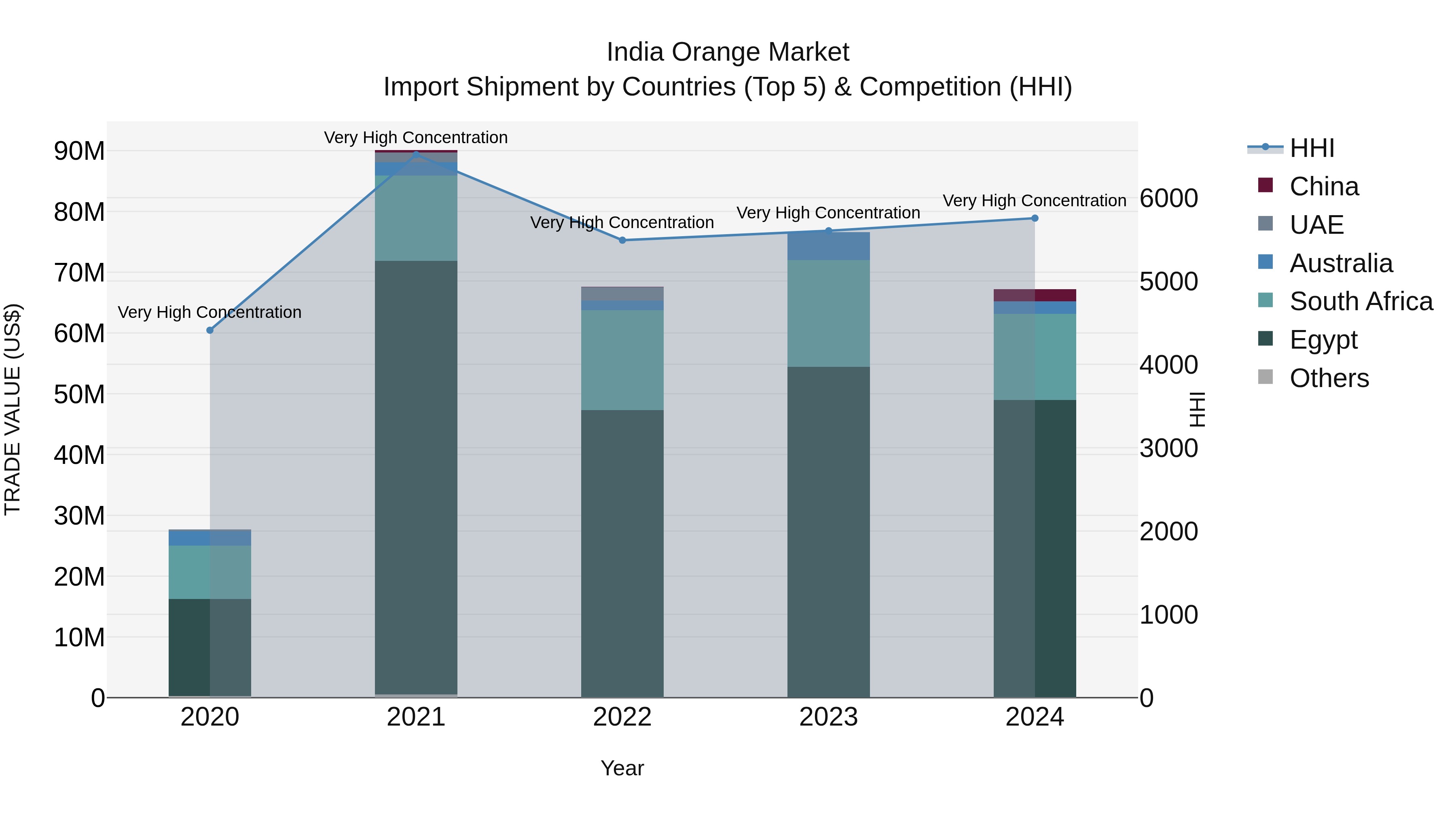 India Orange Market Top 5 Importing Countries and Market Competition (HHI) Analysis