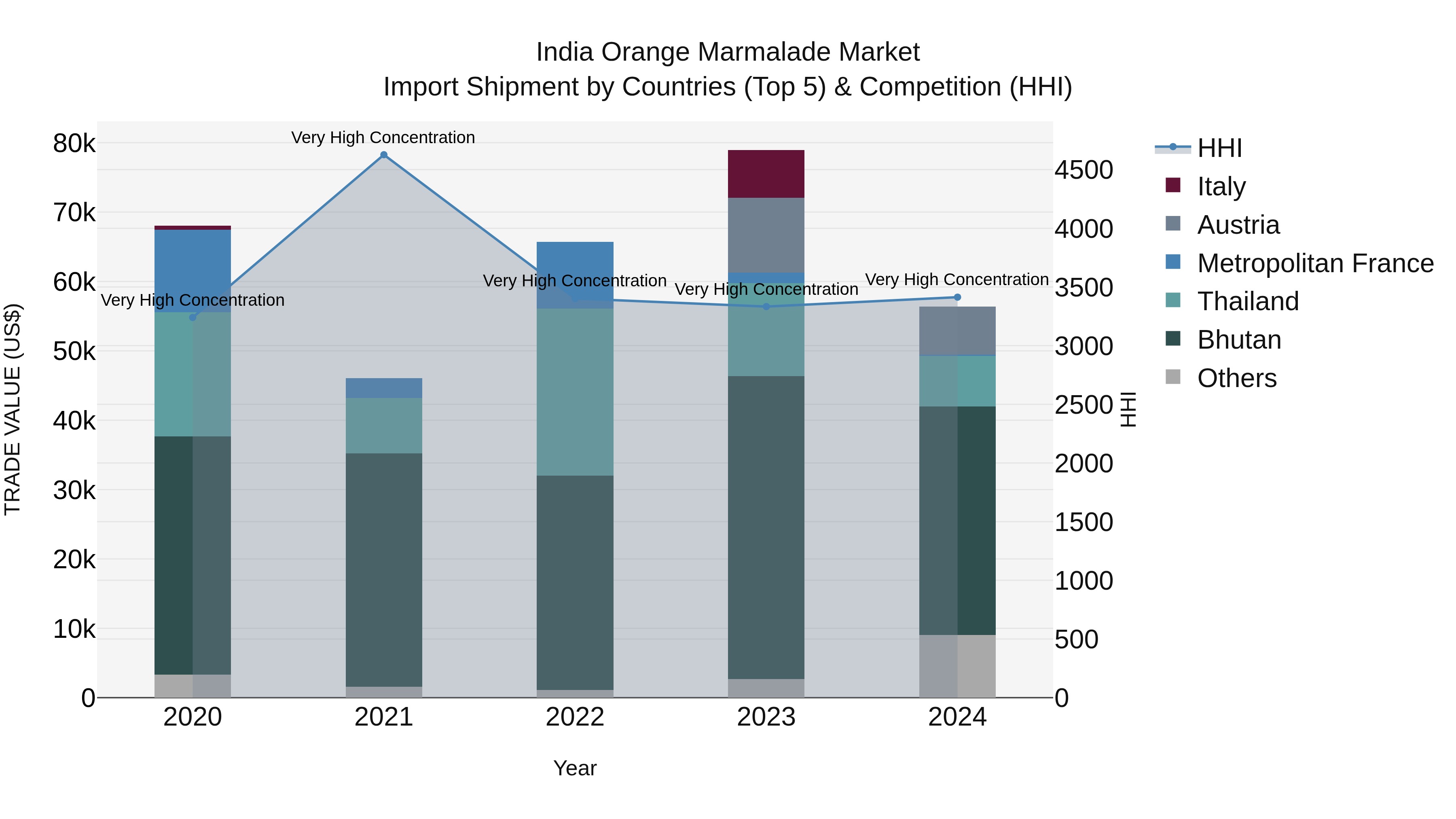 India Orange Marmalade Market Top 5 Importing Countries and Market Competition (HHI) Analysis