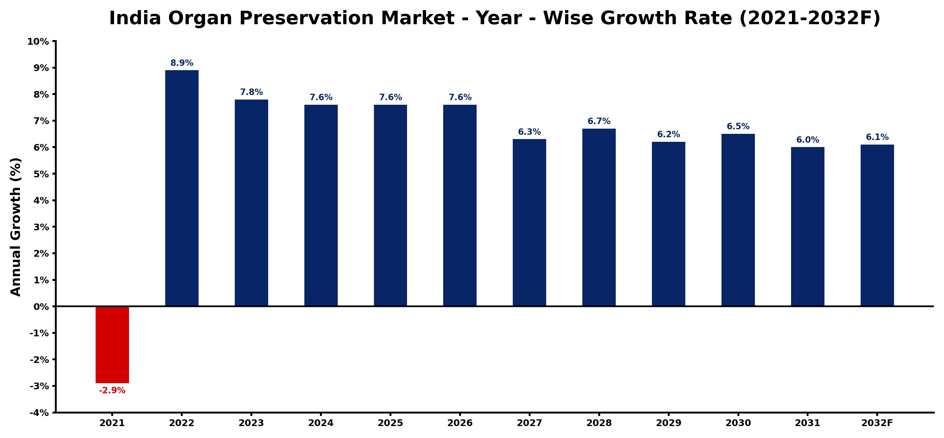 India Organ Preservation Market Year-wise Growth Rate and Key Drivers