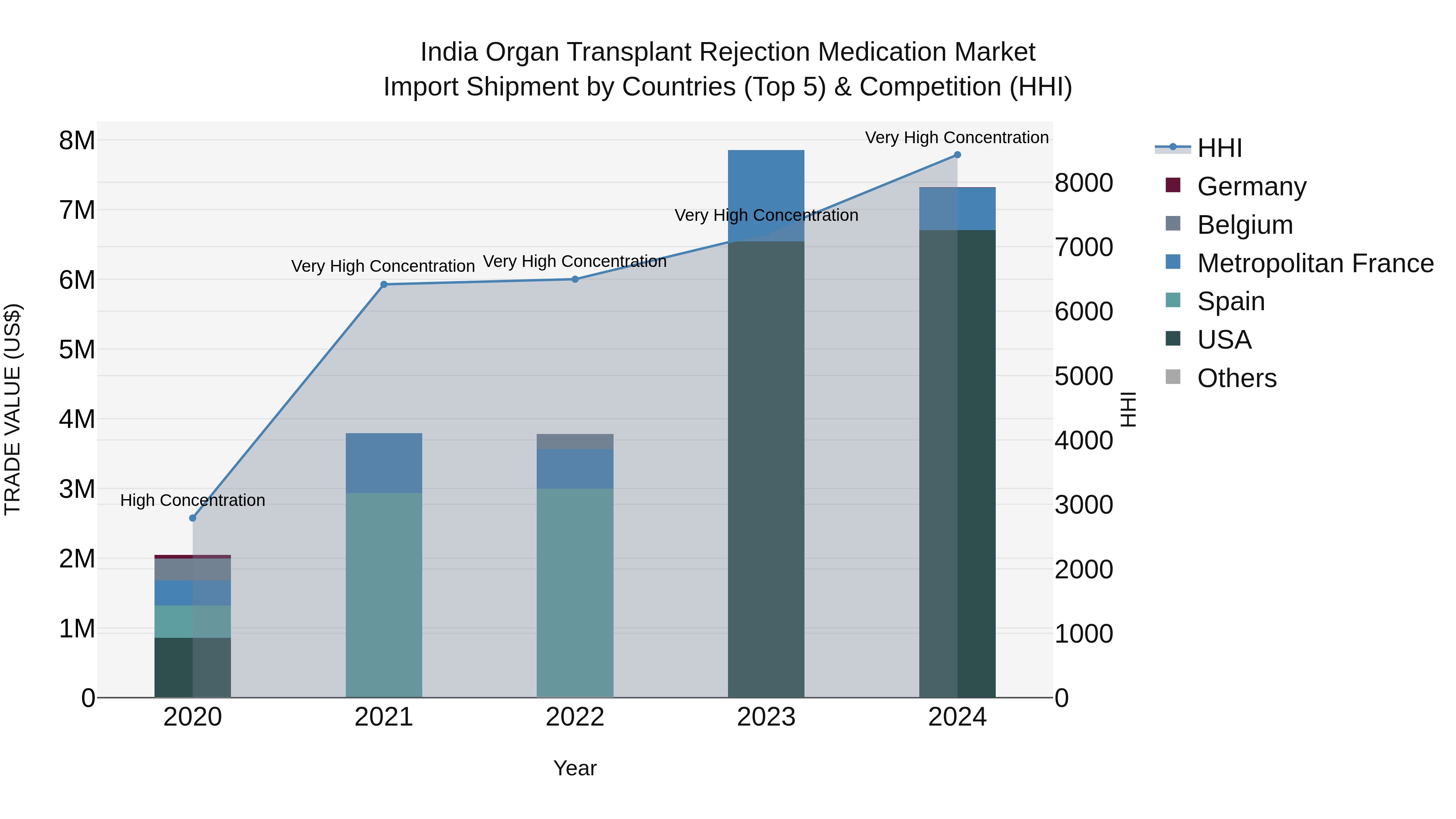 India Organ Transplant Rejection Medication Market Top 5 Importing Countries and Market Competition (HHI) Analysis