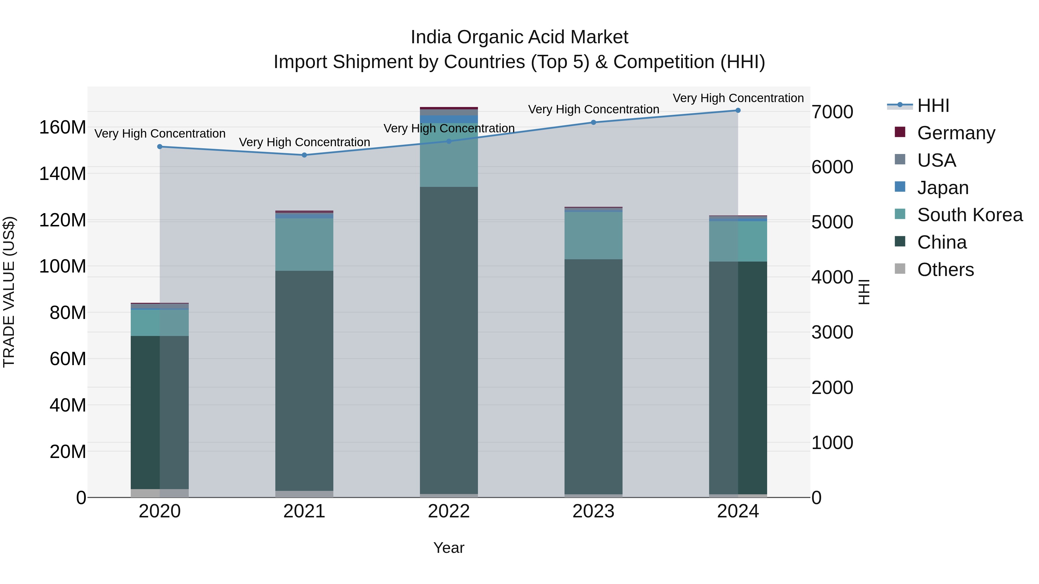 India Organic Acid Market Top 5 Importing Countries and Market Competition (HHI) Analysis