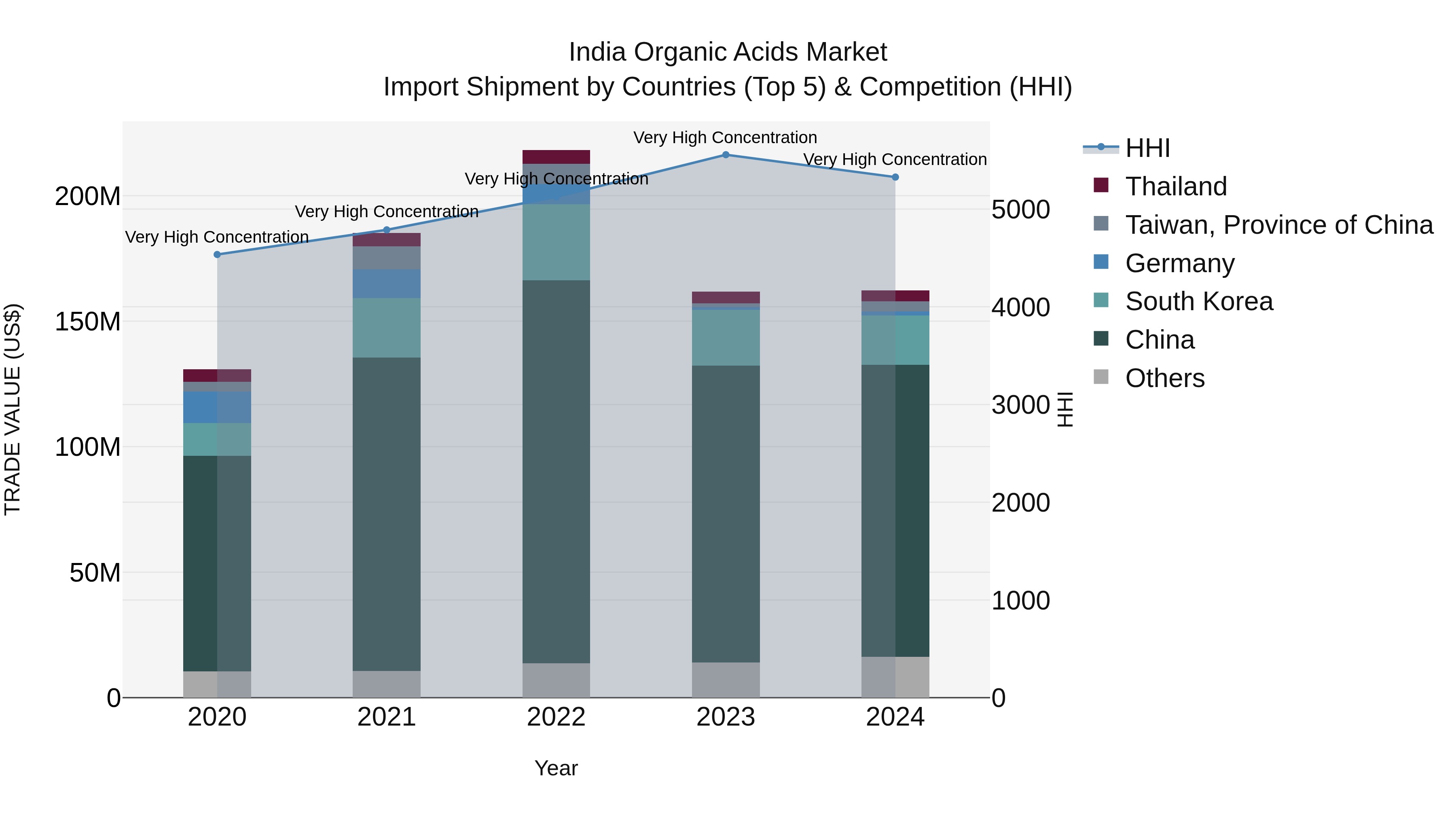India Organic Acids Market Top 5 Importing Countries and Market Competition (HHI) Analysis
