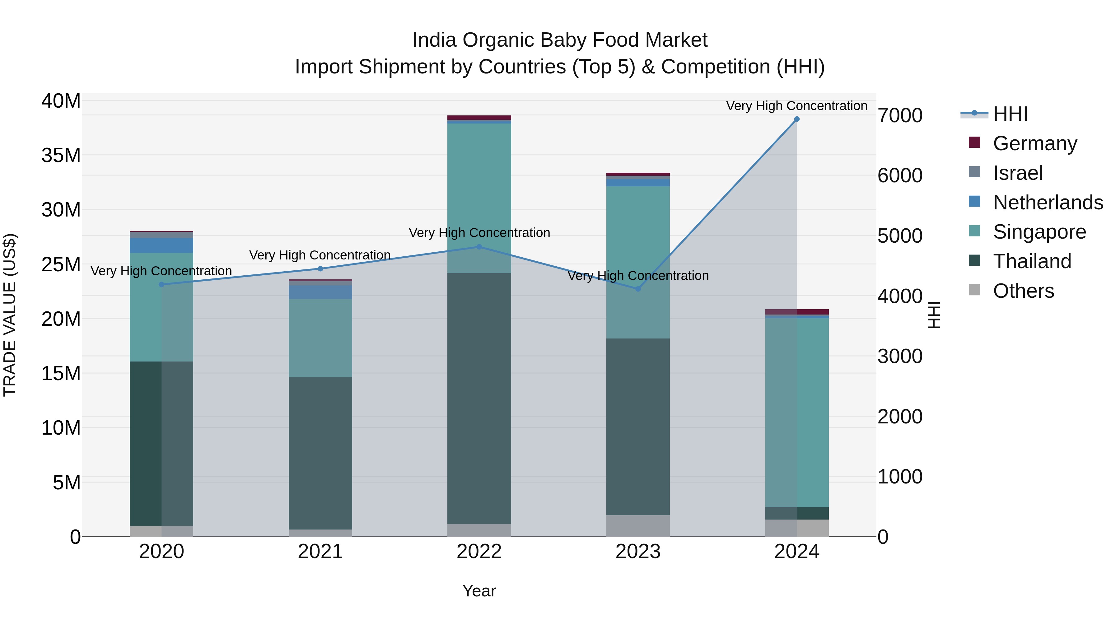 India Organic Baby Food Market Top 5 Importing Countries and Market Competition (HHI) Analysis
