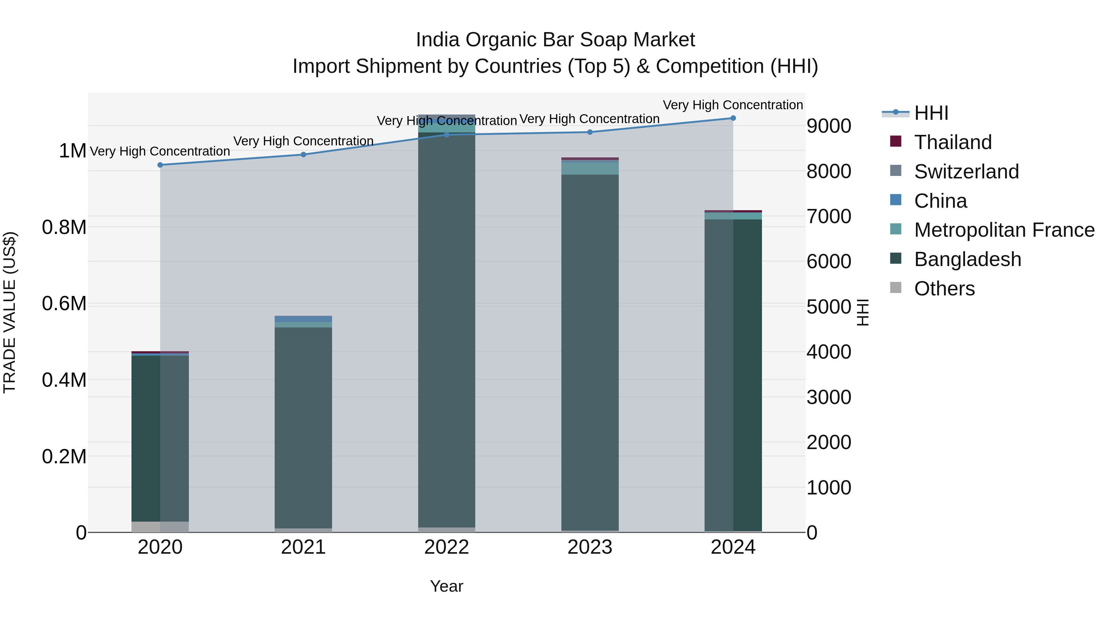 India Organic Bar Soap Market Top 5 Importing Countries and Market Competition (HHI) Analysis