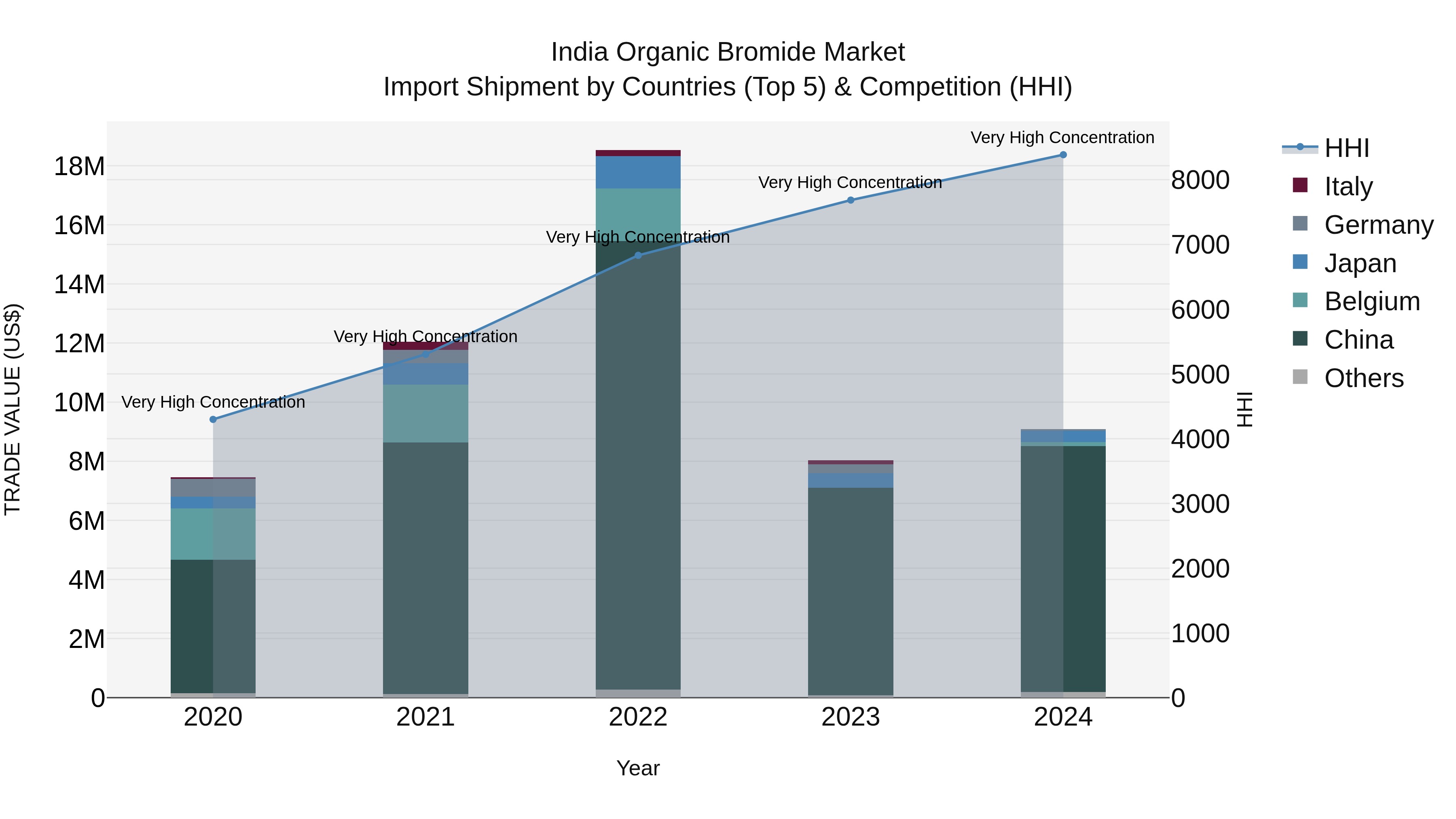 India Organic Bromide Market Top 5 Importing Countries and Market Competition (HHI) Analysis