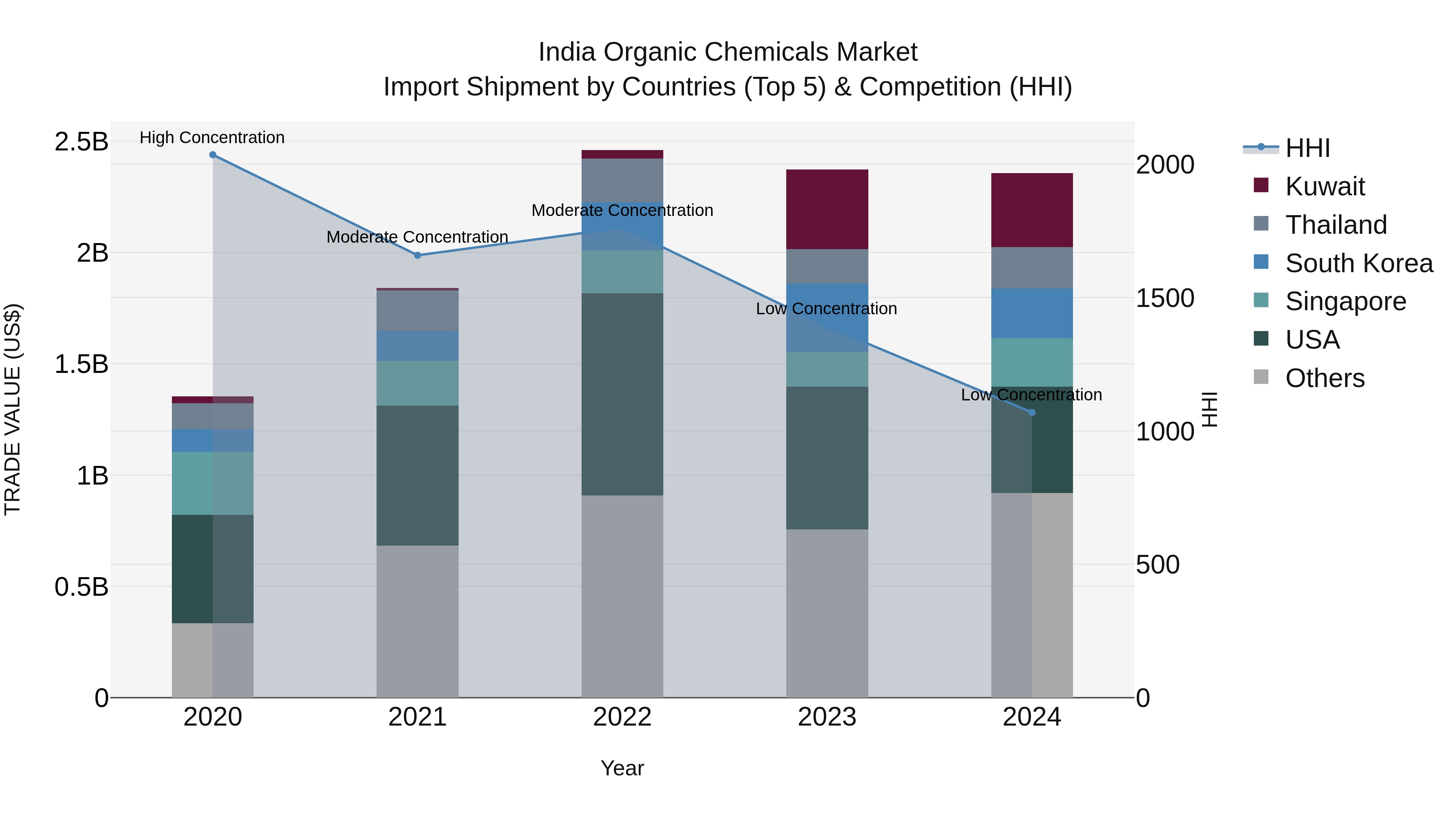 India Organic Chemicals Market Top 5 Importing Countries and Market Competition (HHI) Analysis