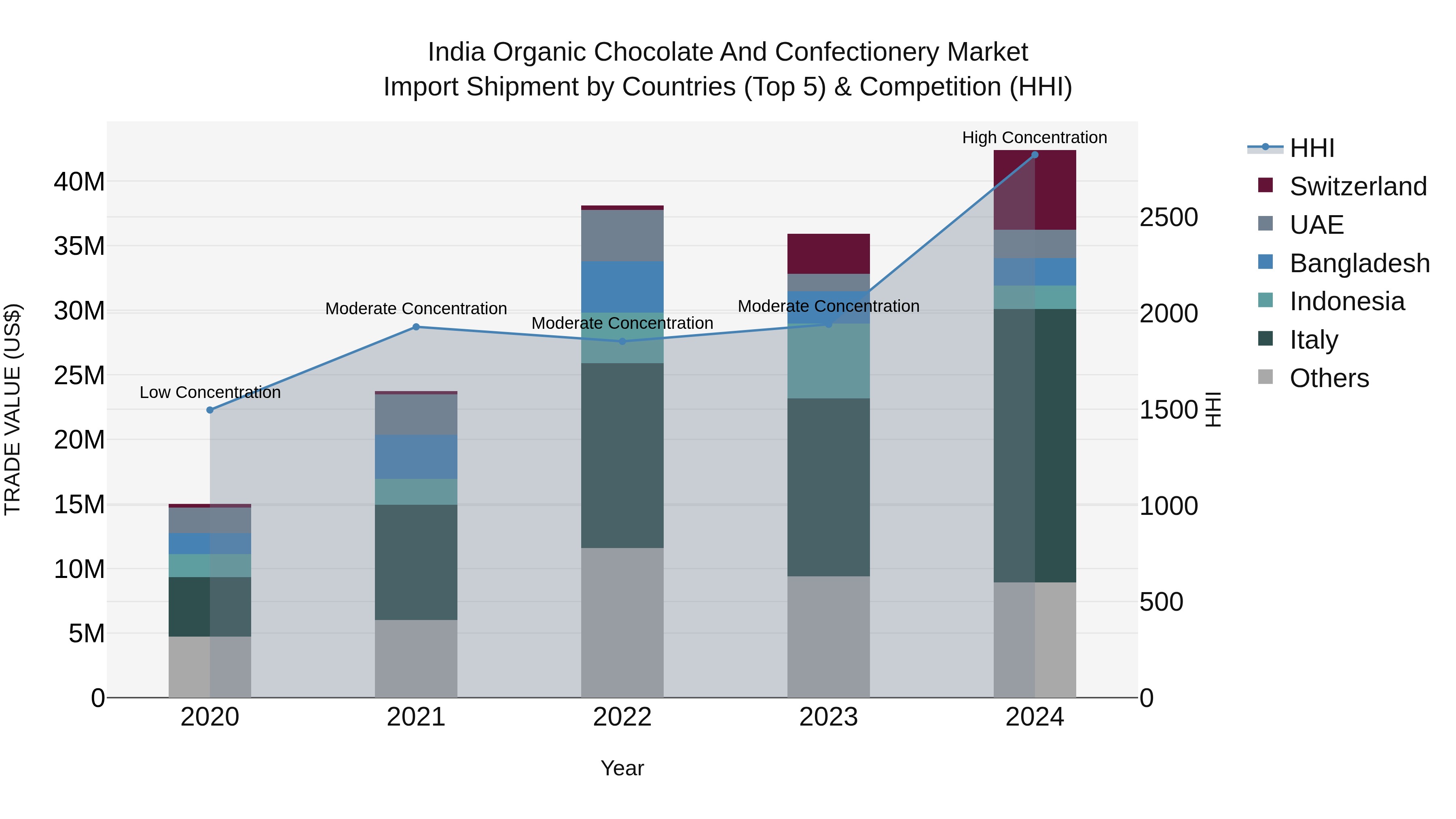 India Organic Chocolate and Confectionery Market Top 5 Importing Countries and Market Competition (HHI) Analysis