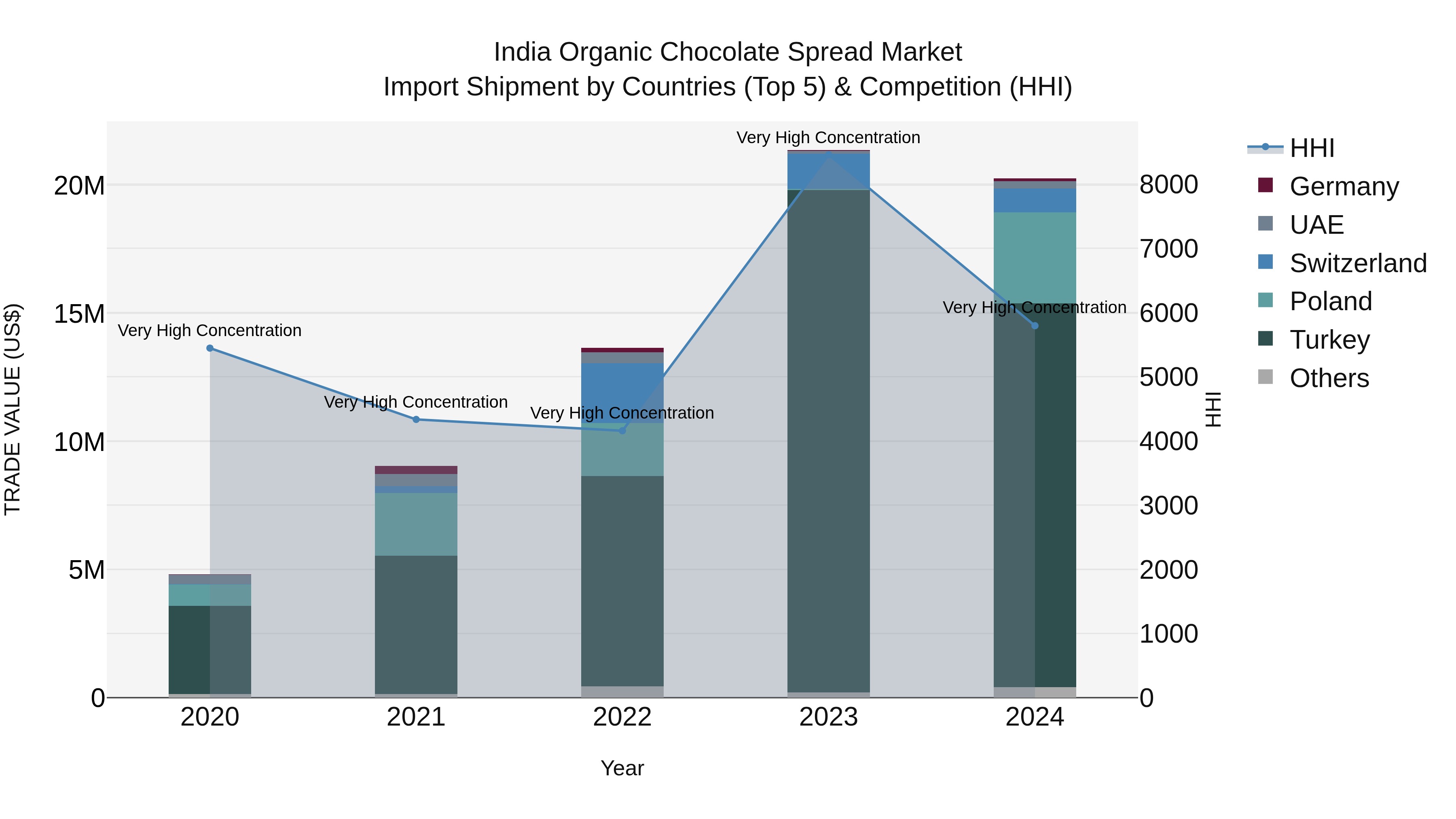 India Organic Chocolate Spread Market Top 5 Importing Countries and Market Competition (HHI) Analysis