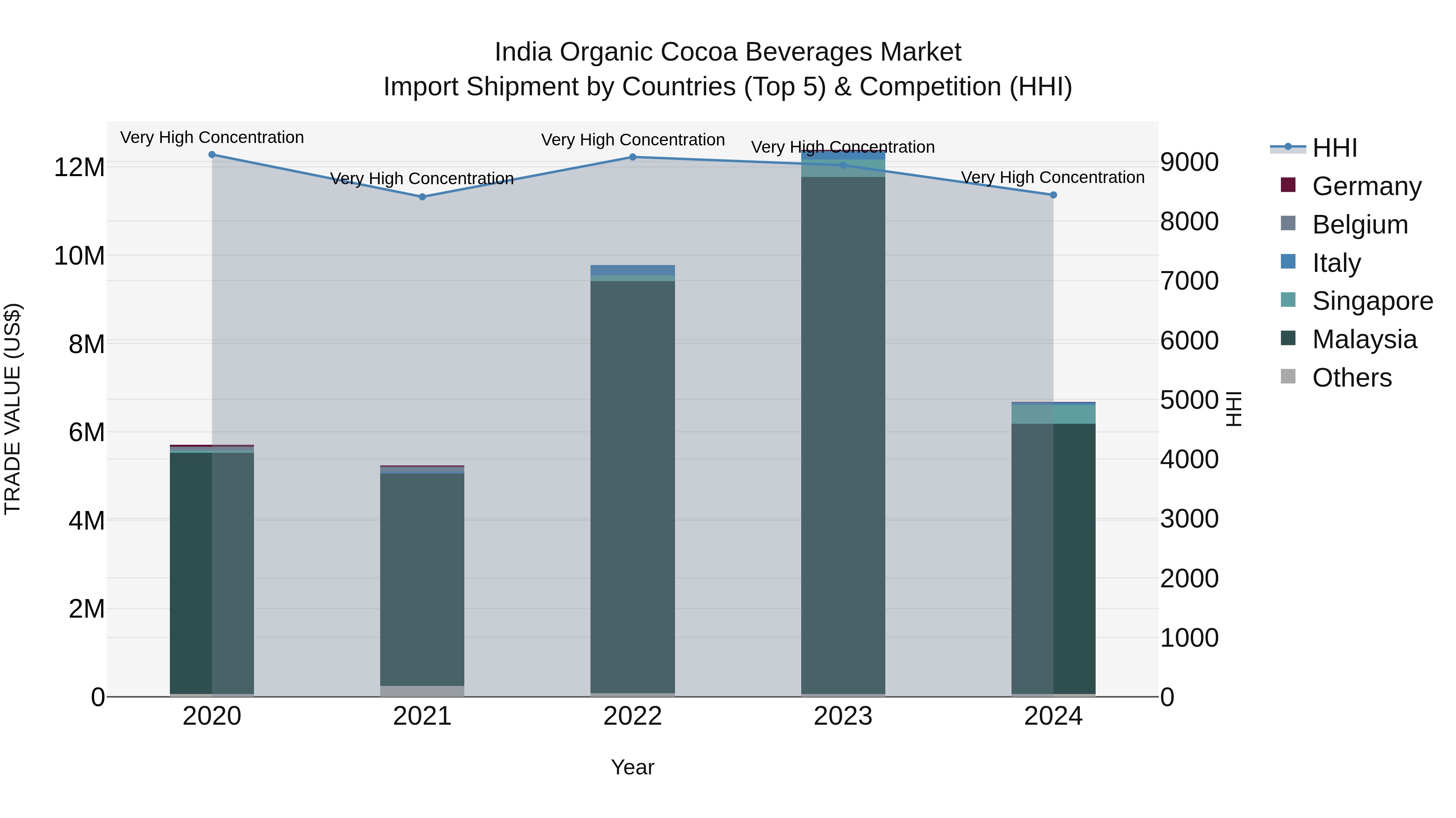 India Organic Cocoa Beverages Market Top 5 Importing Countries and Market Competition (HHI) Analysis