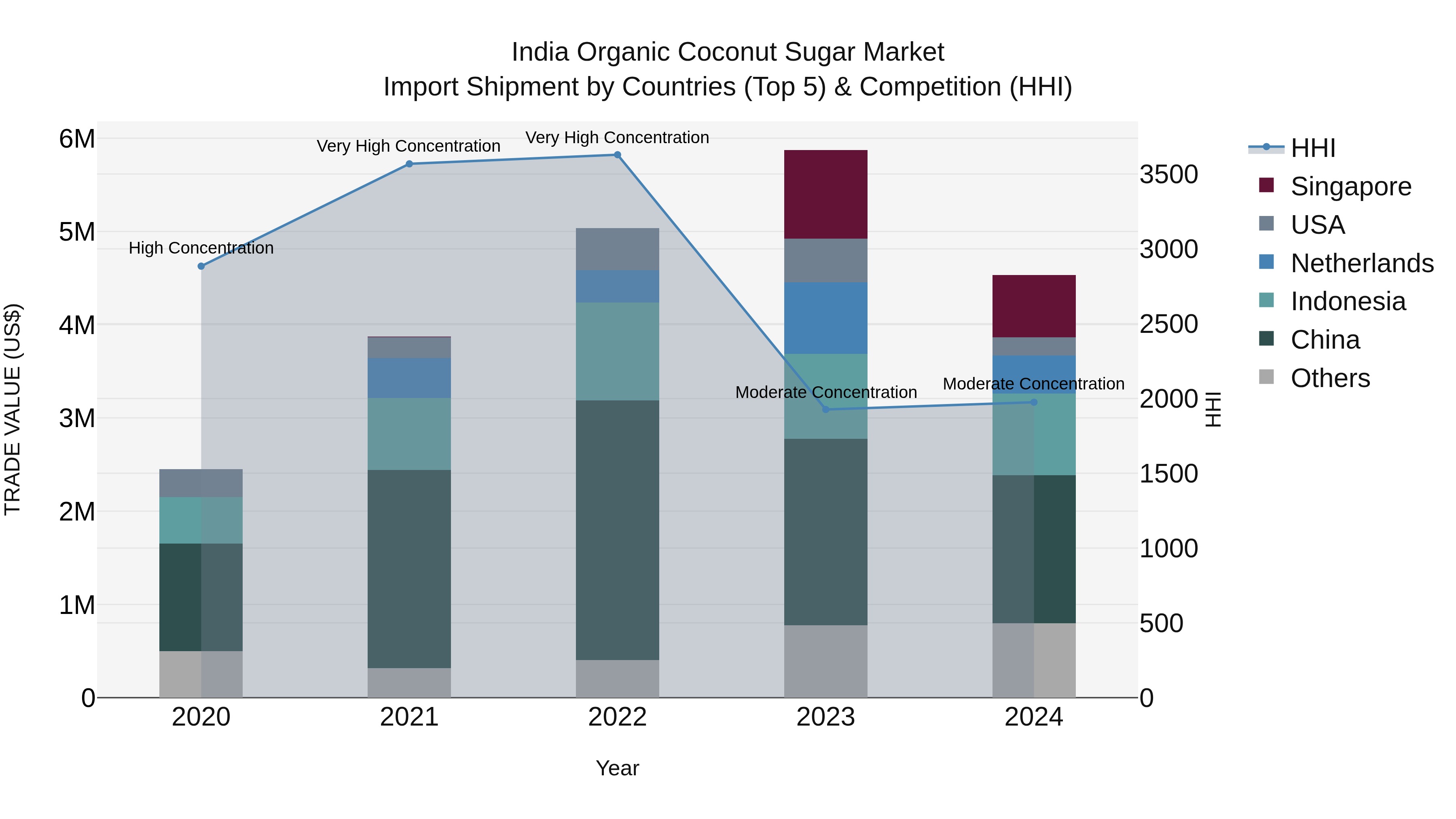 India Organic Coconut Sugar Market Top 5 Importing Countries and Market Competition (HHI) Analysis