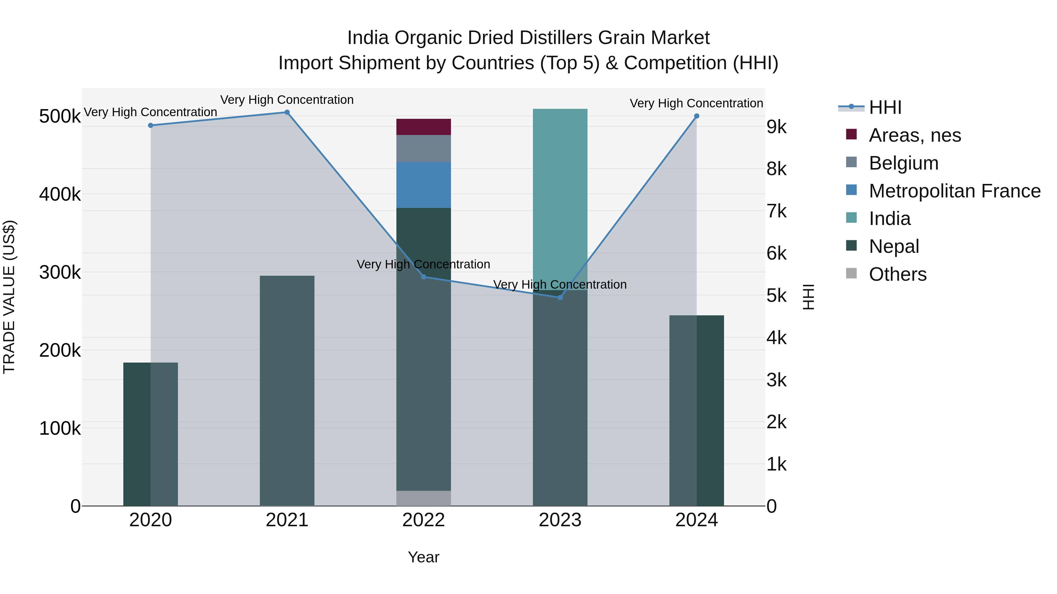 India Organic Dried Distillers Grain Market Top 5 Importing Countries and Market Competition (HHI) Analysis