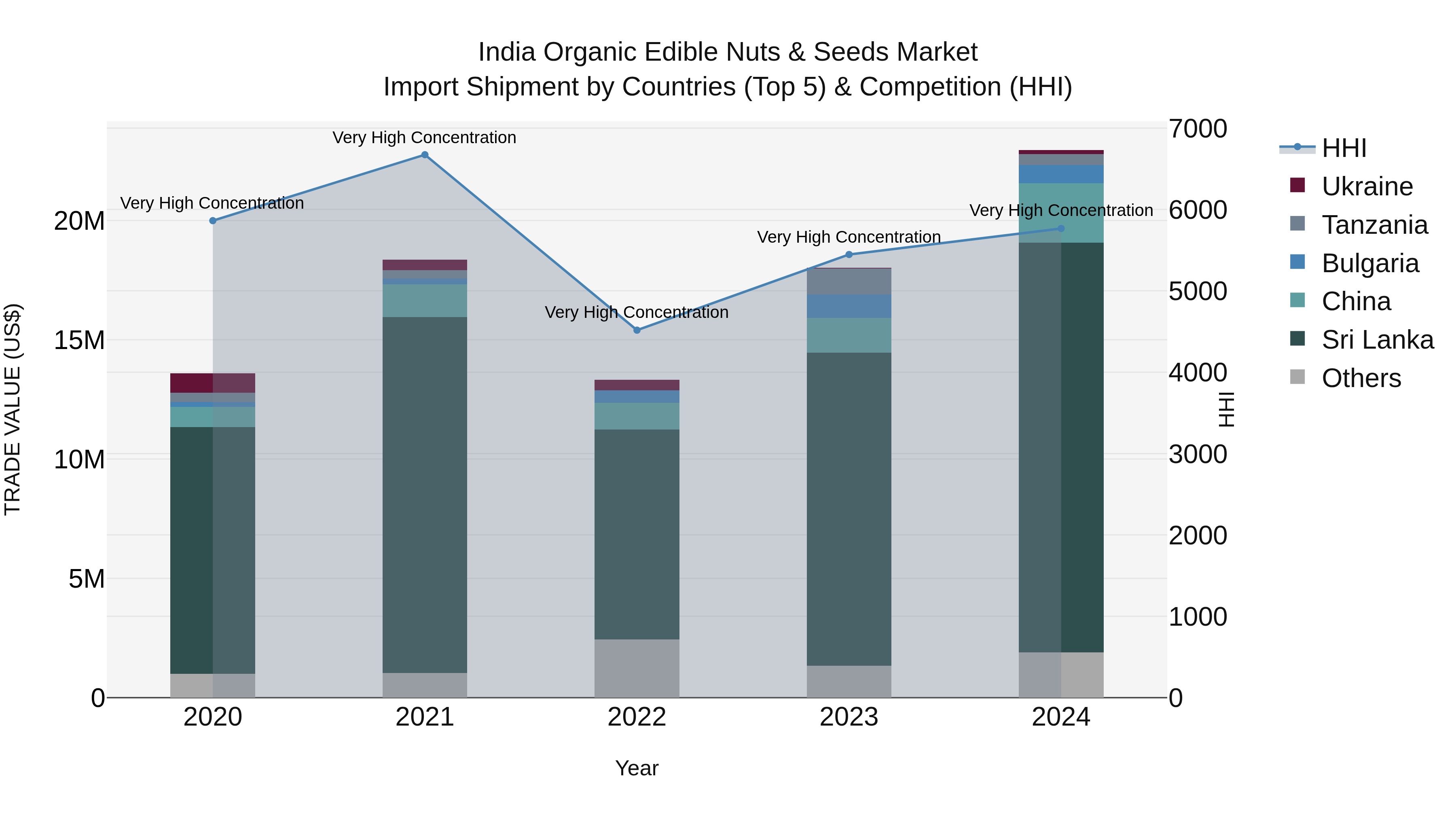 India Organic Edible Nuts & Seeds Market Top 5 Importing Countries and Market Competition (HHI) Analysis