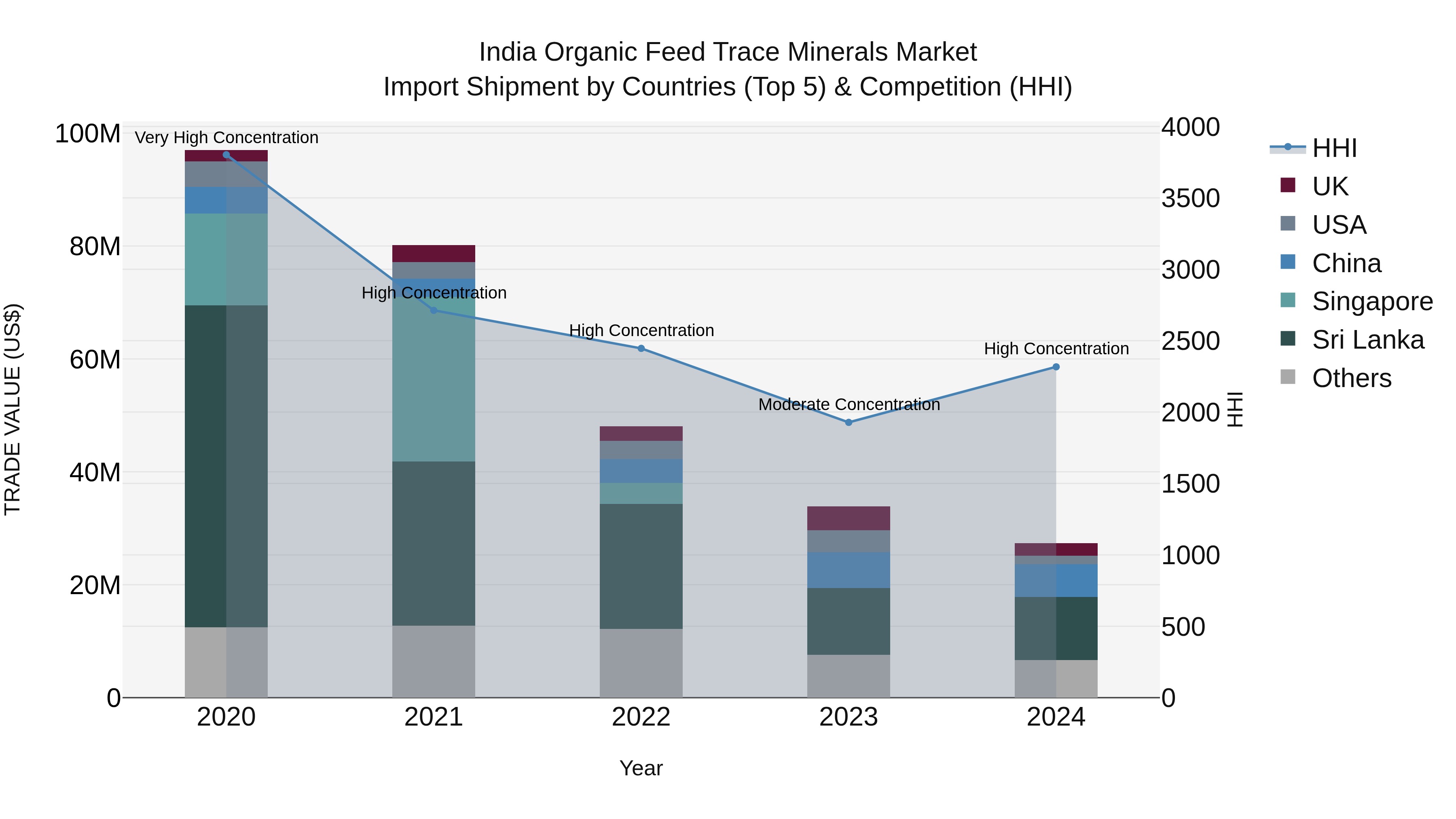 India Organic Feed Trace Minerals Market Top 5 Importing Countries and Market Competition (HHI) Analysis