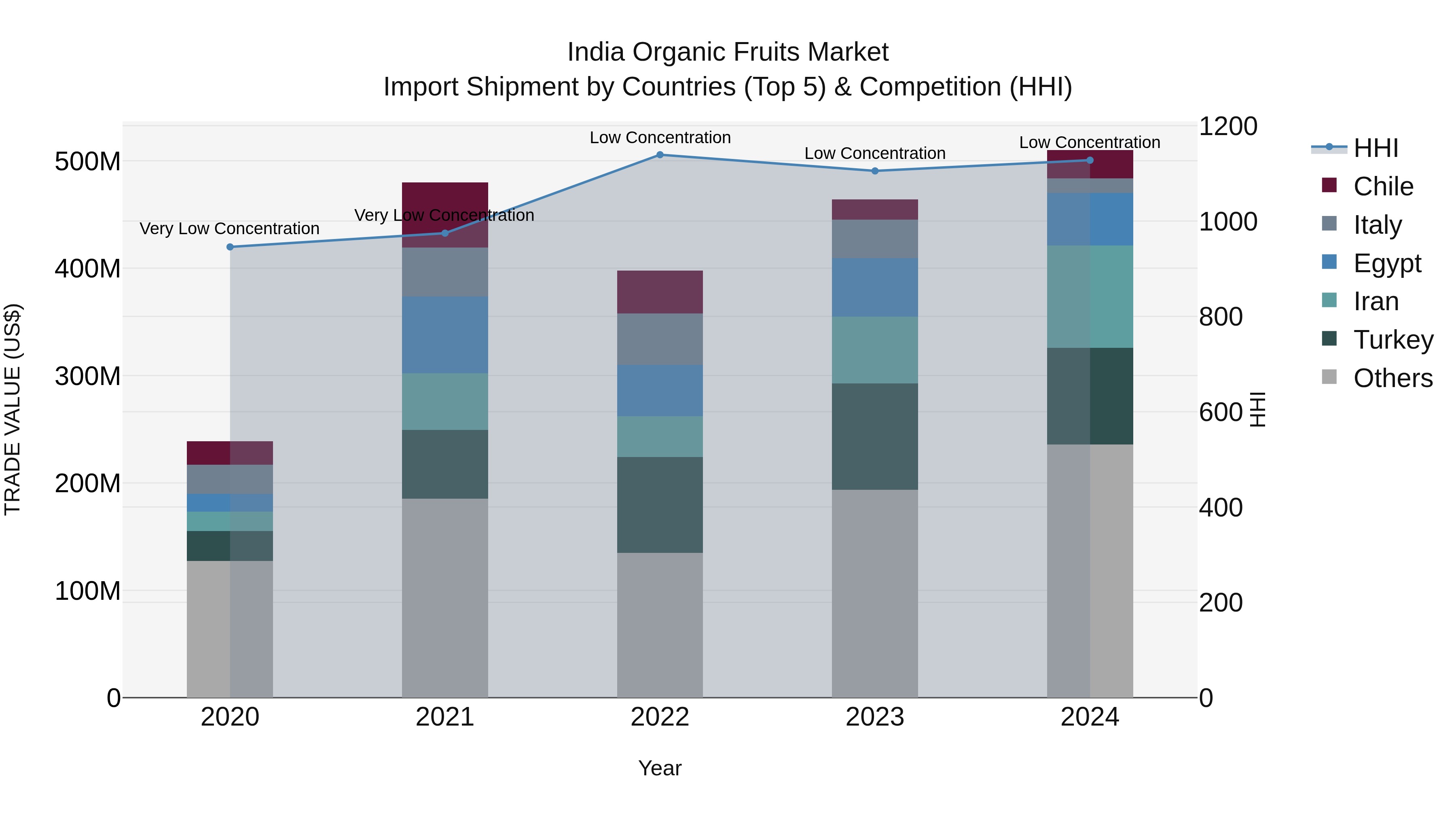 India Organic Fruits Market Top 5 Importing Countries and Market Competition (HHI) Analysis