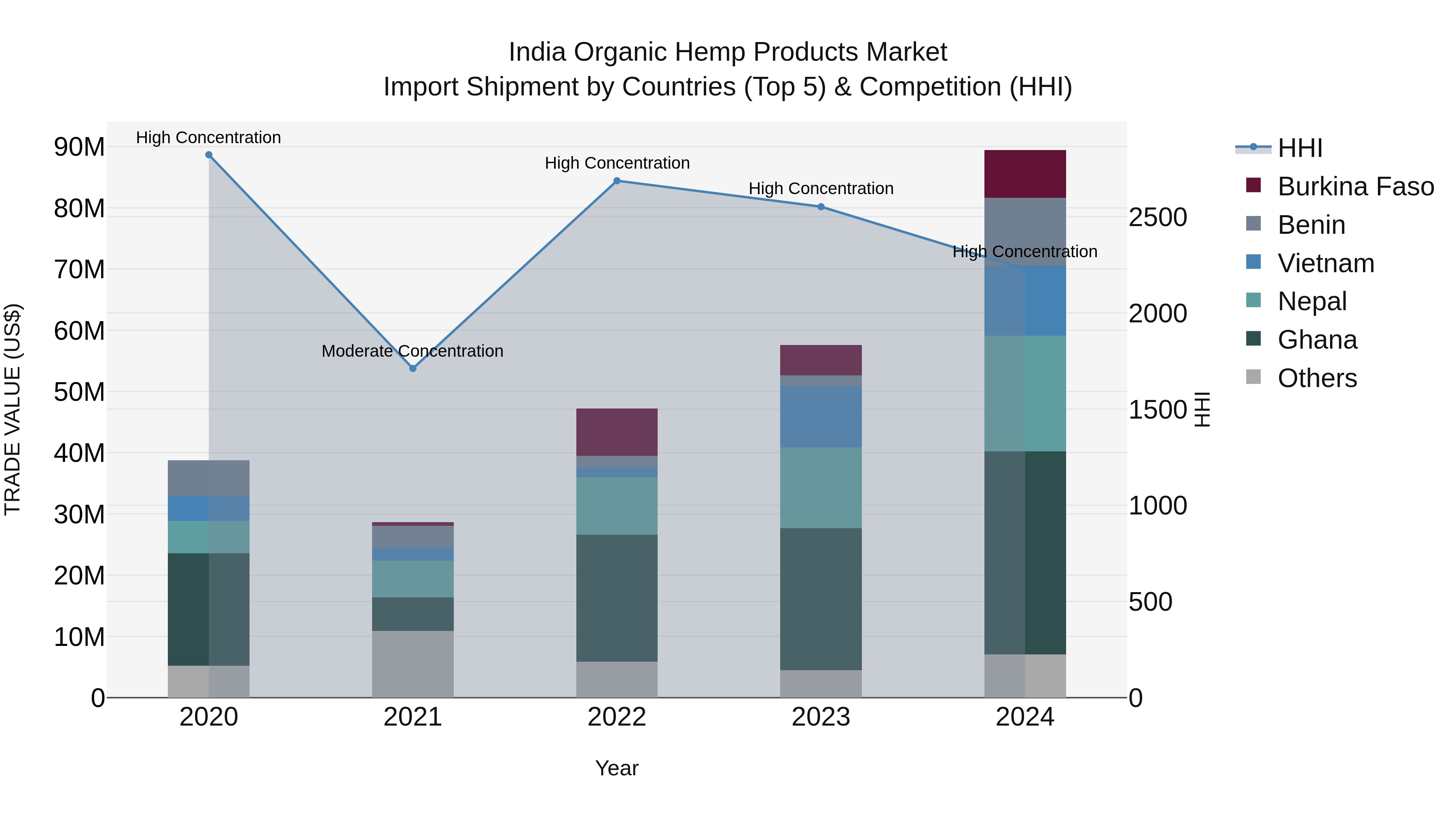India Organic Hemp Products Market Top 5 Importing Countries and Market Competition (HHI) Analysis