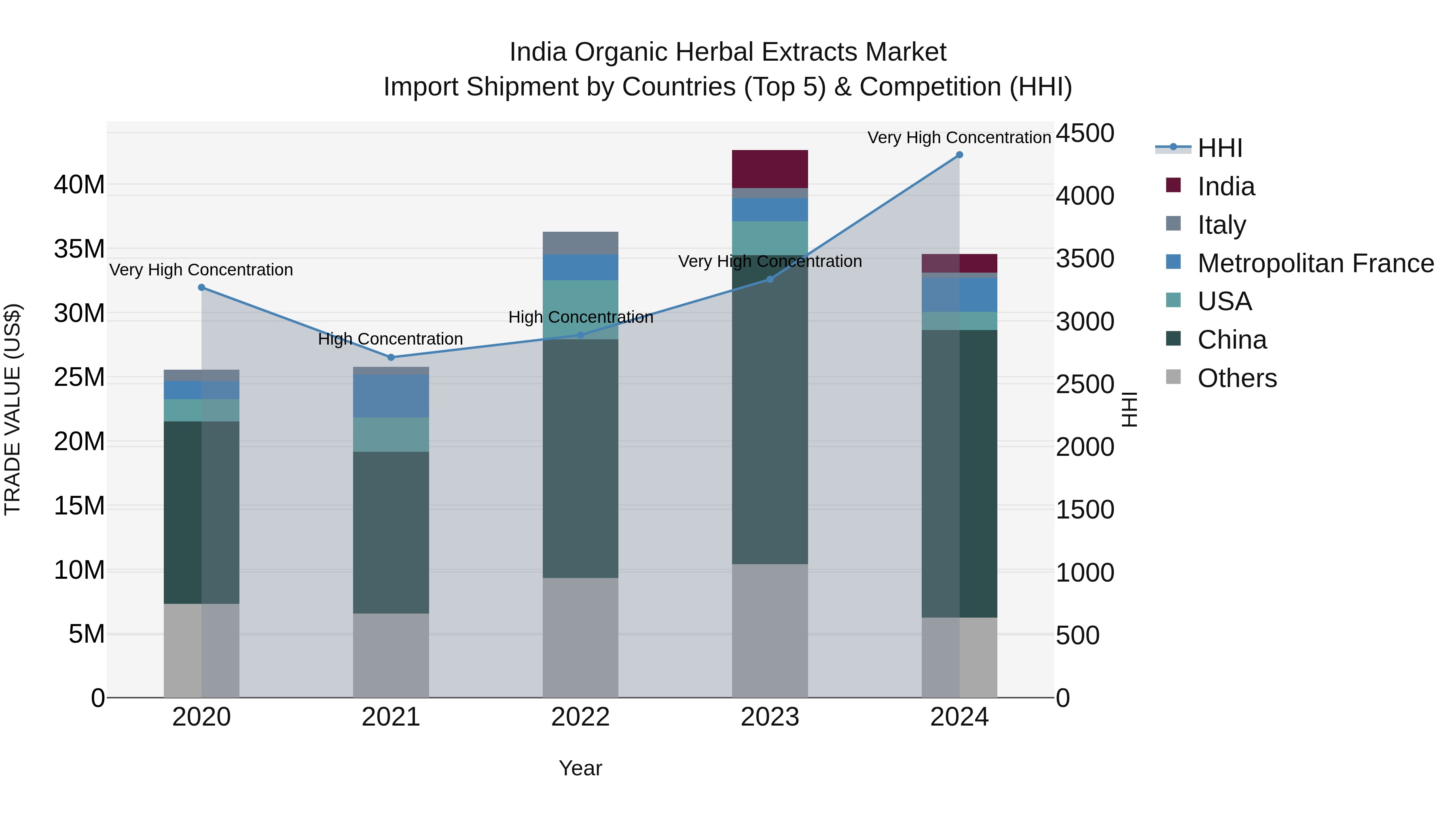 India Organic Herbal Extracts Market Top 5 Importing Countries and Market Competition (HHI) Analysis