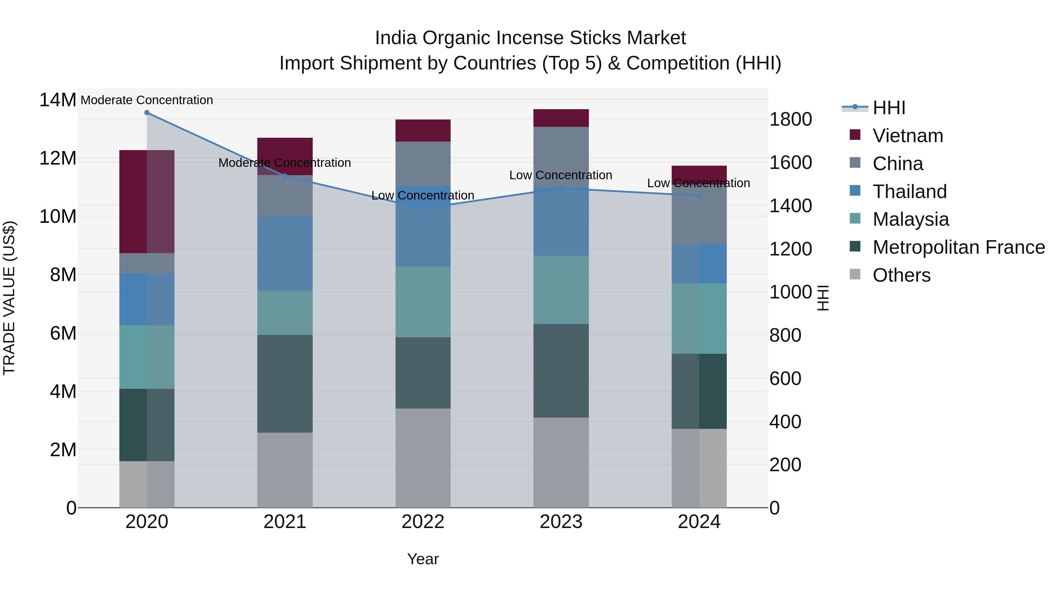 India Organic Incense Sticks Market Top 5 Importing Countries and Market Competition (HHI) Analysis