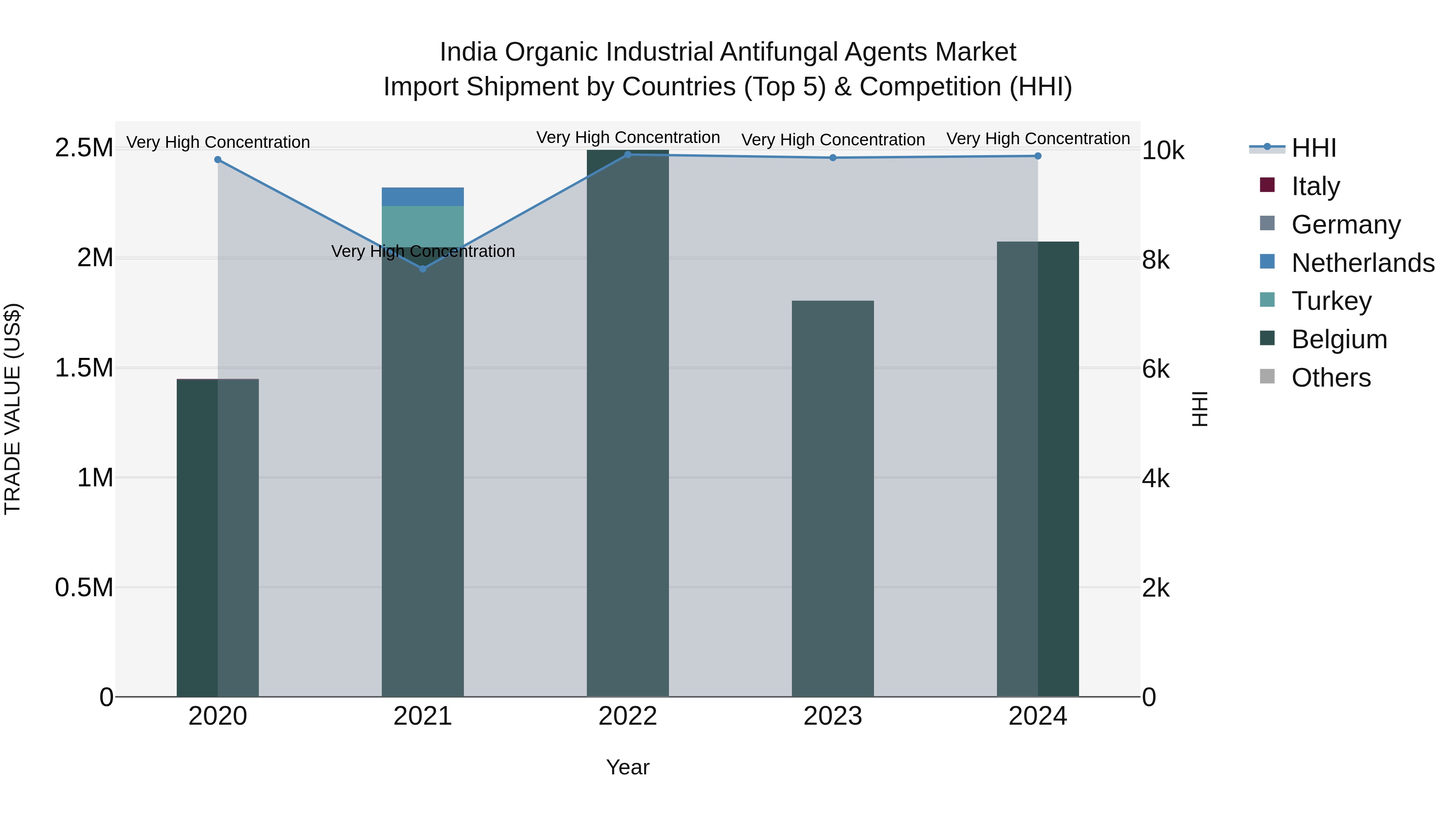 India Organic Industrial Antifungal Agents Market Top 5 Importing Countries and Market Competition (HHI) Analysis