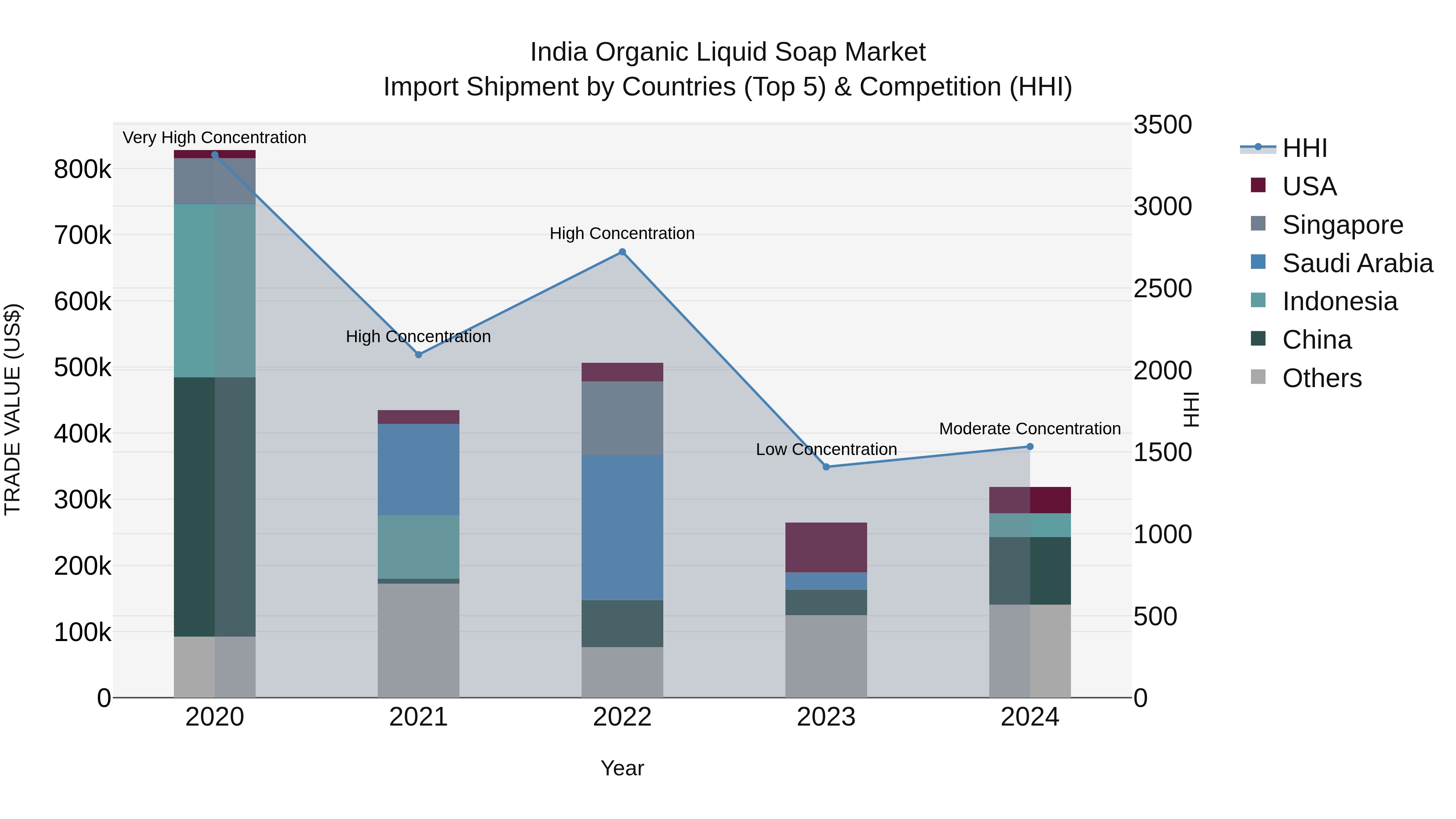 India Organic Liquid Soap Market Top 5 Importing Countries and Market Competition (HHI) Analysis