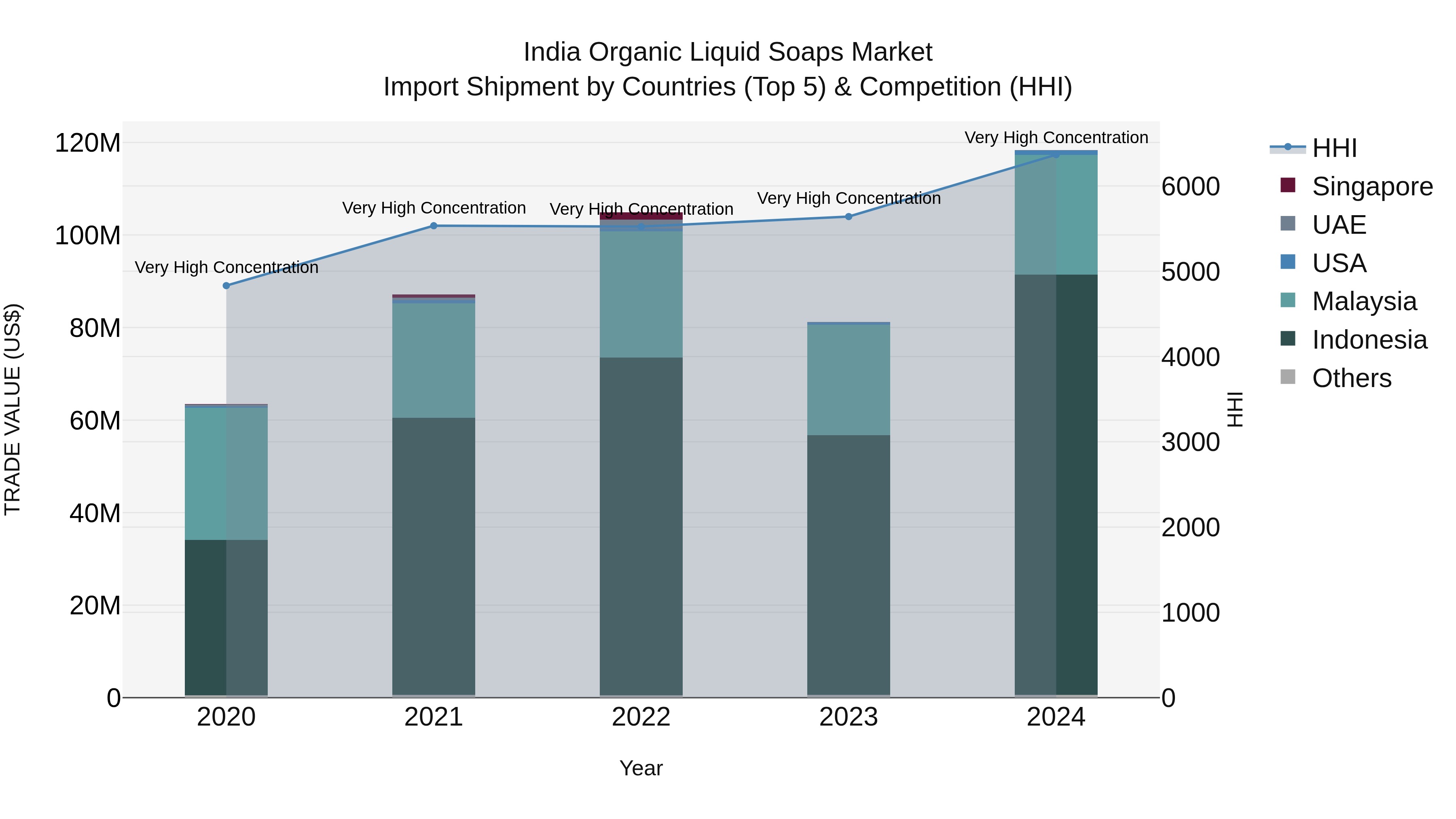 India Organic Liquid Soaps Market Top 5 Importing Countries and Market Competition (HHI) Analysis