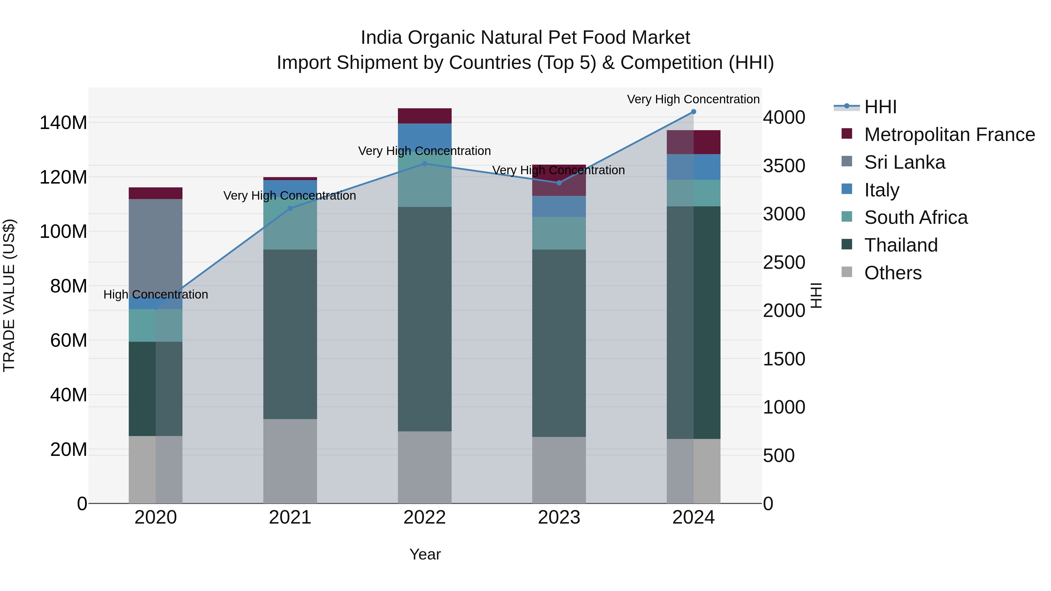 India Organic Natural Pet Food Market Top 5 Importing Countries and Market Competition (HHI) Analysis