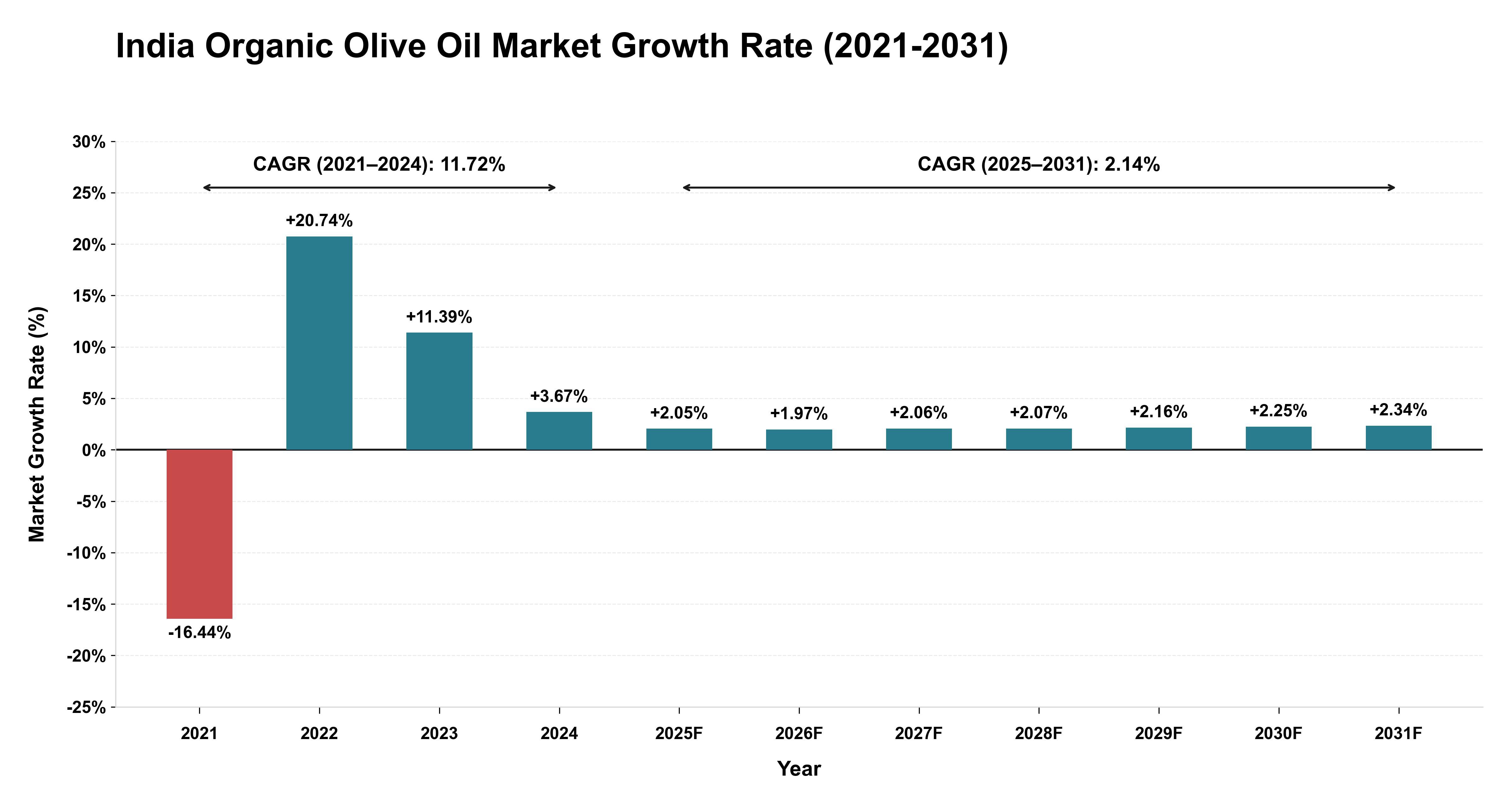 India Organic Olive Oil Market Growth Rate Analysis (2021-2031)
