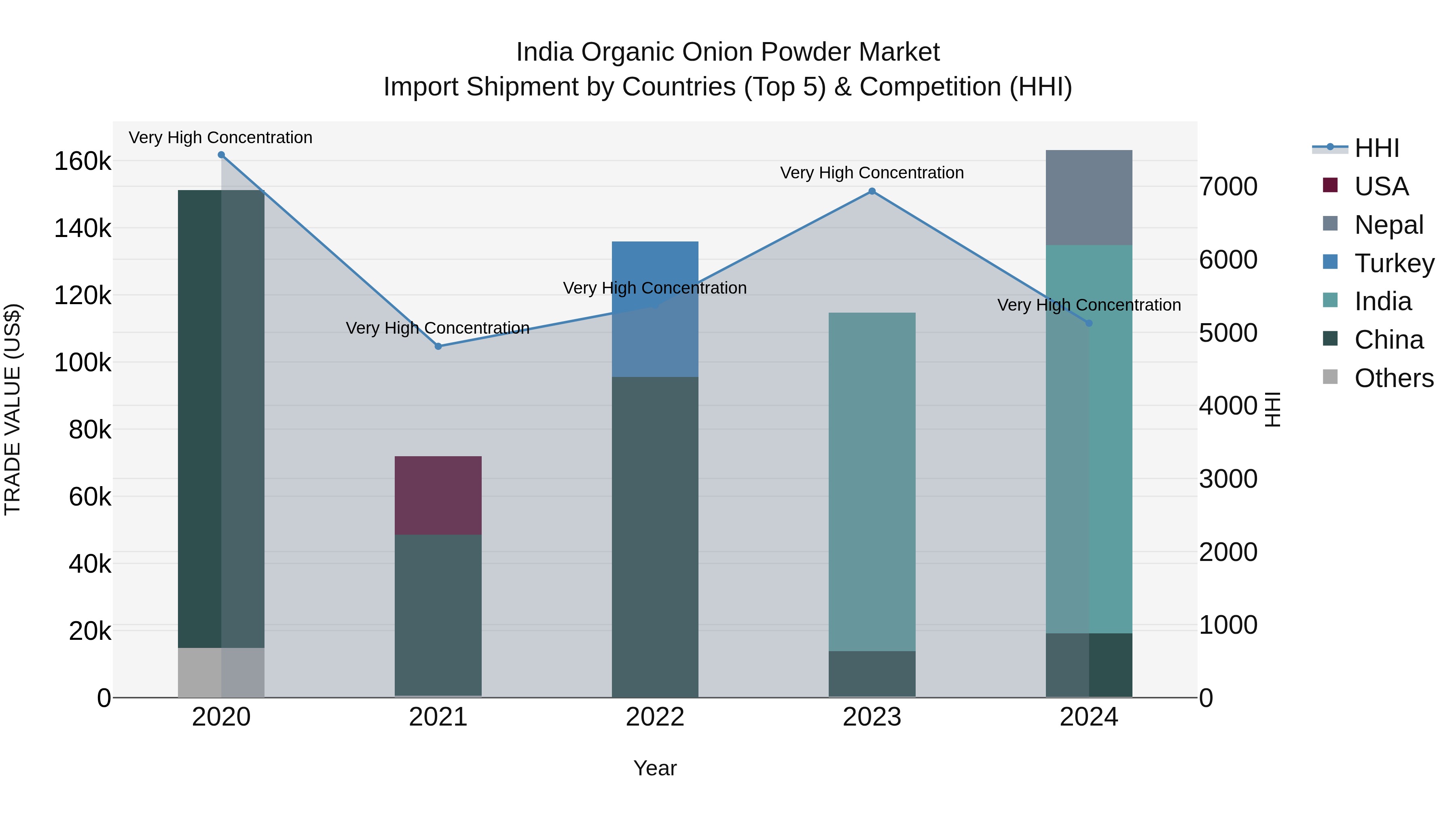 India Organic Onion Powder Market Top 5 Importing Countries and Market Competition (HHI) Analysis