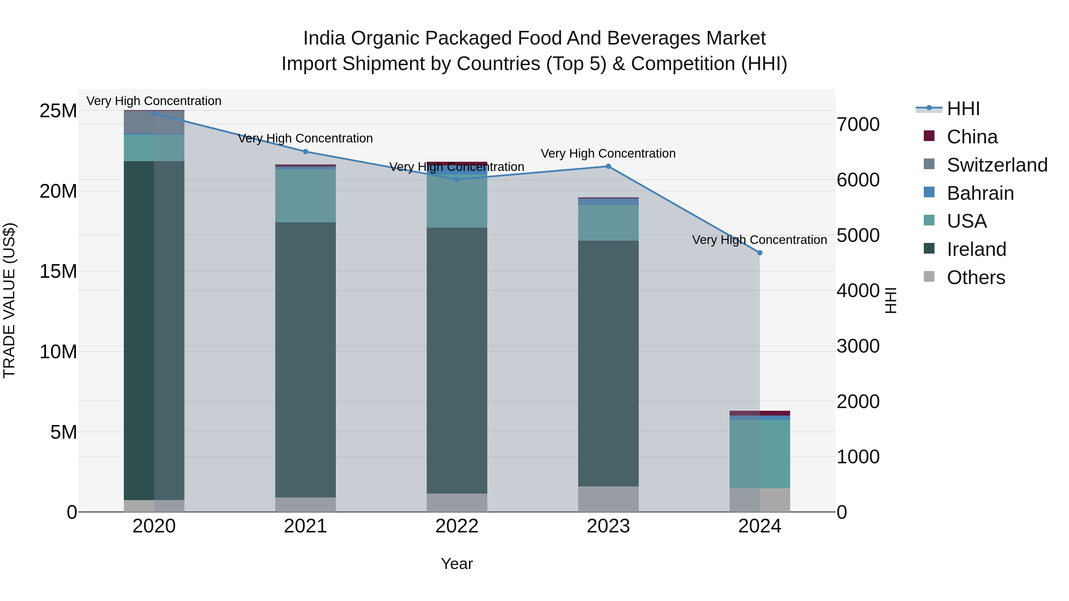 India Organic Packaged Food and Beverages Market Top 5 Importing Countries and Market Competition (HHI) Analysis