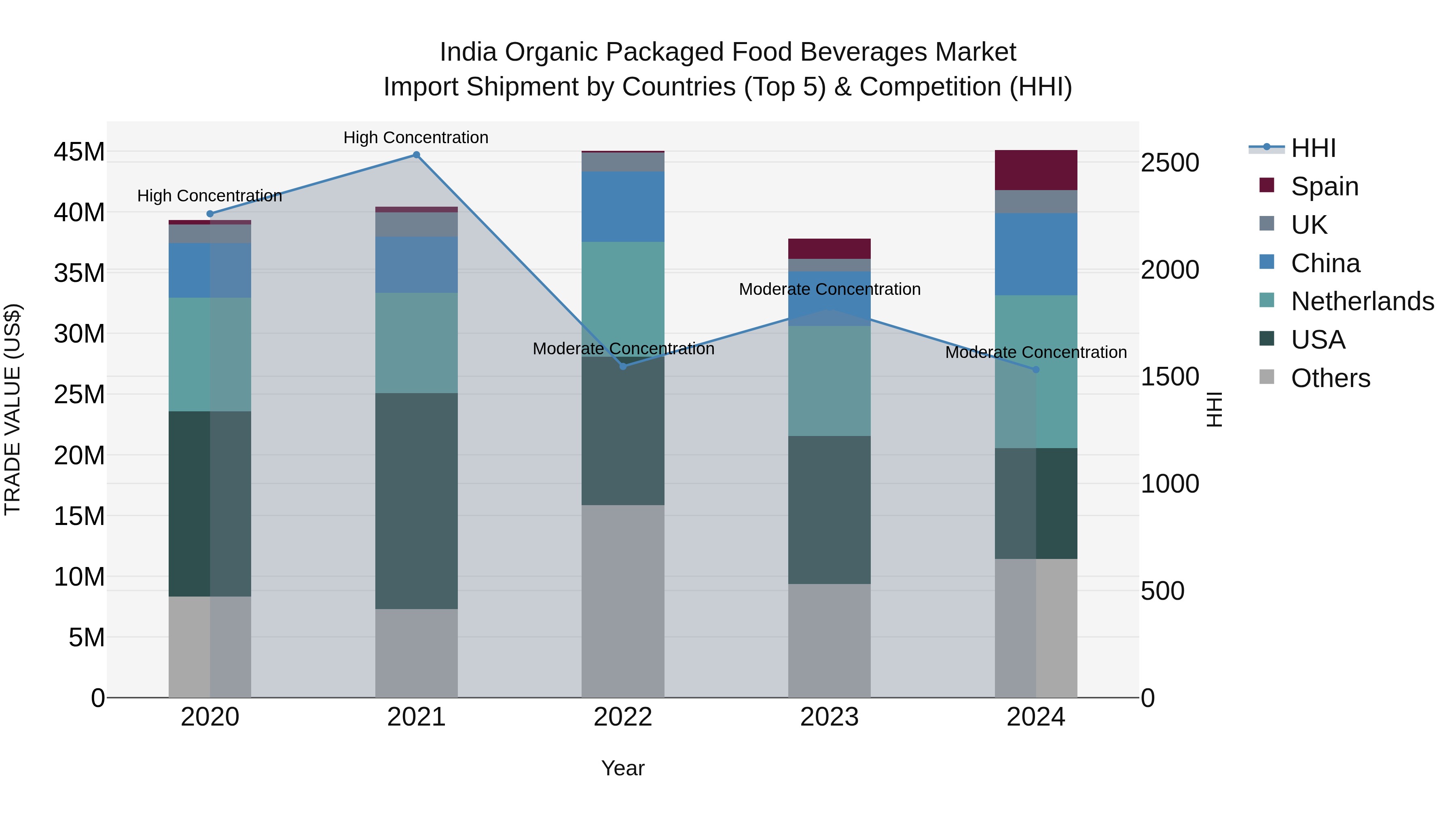 India Organic Packaged Food Beverages Market Top 5 Importing Countries and Market Competition (HHI) Analysis