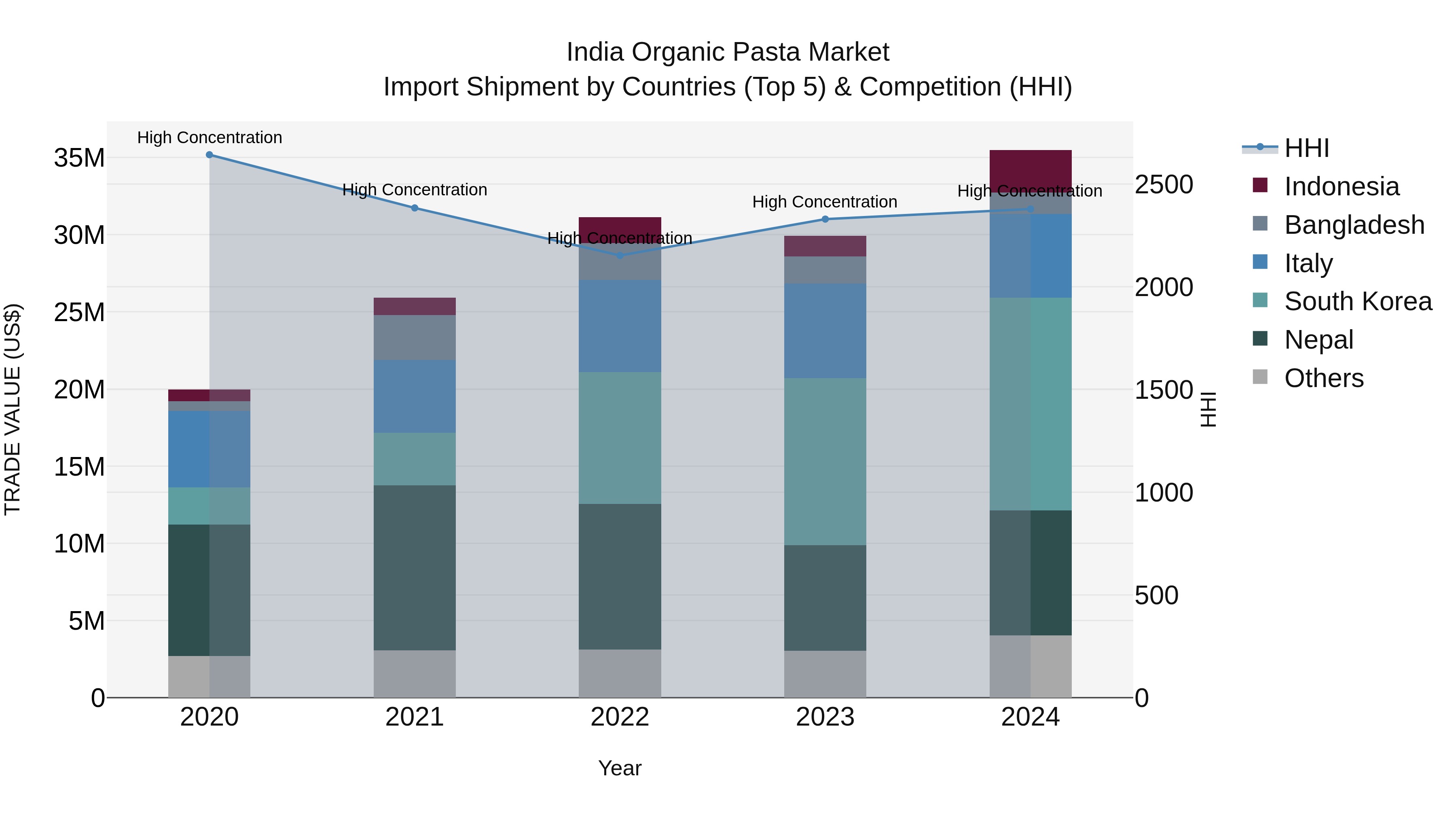 India Organic Pasta Market Top 5 Importing Countries and Market Competition (HHI) Analysis