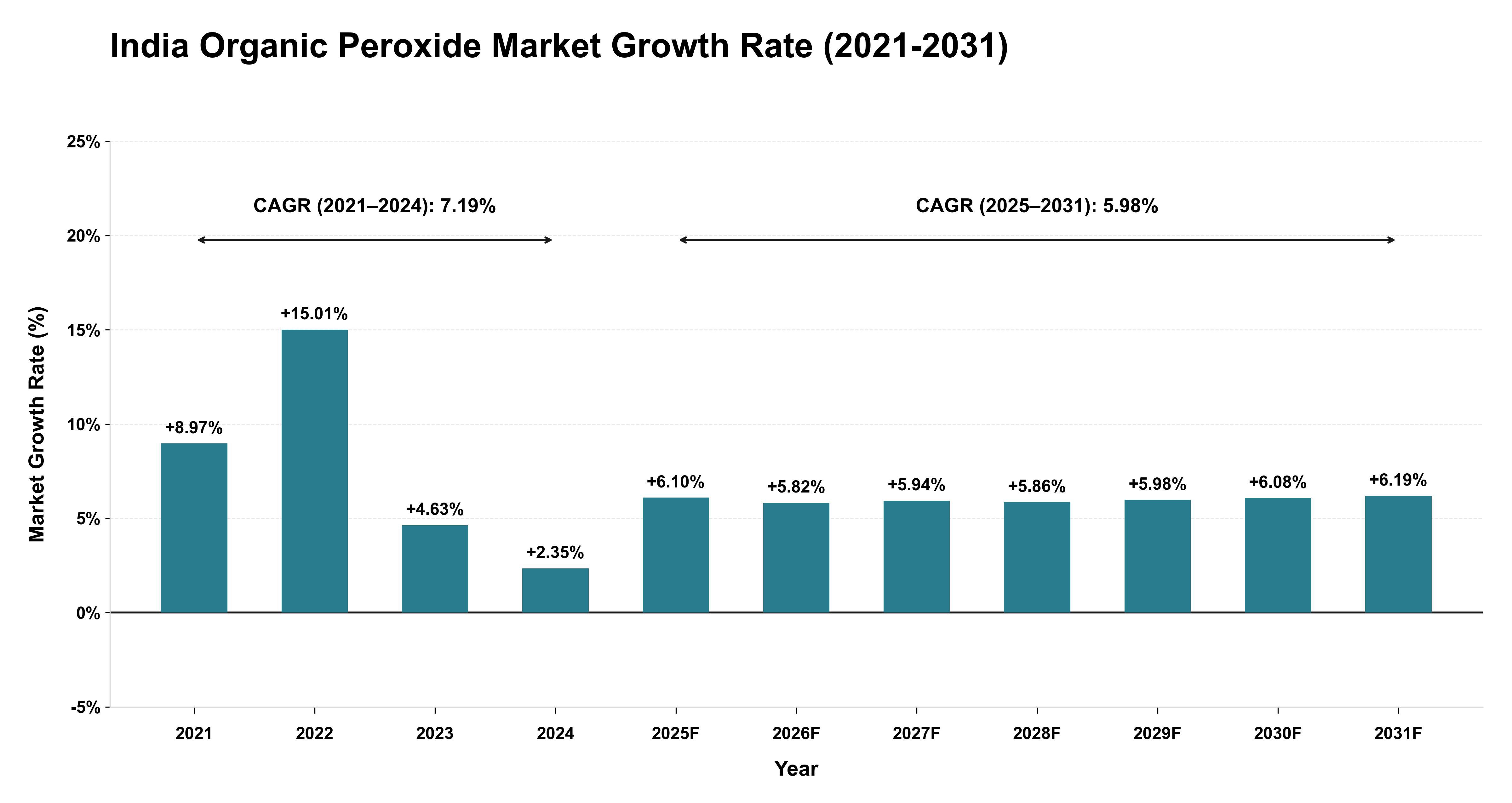 India Organic Peroxide Market Growth Rate Analysis (2021-2031)