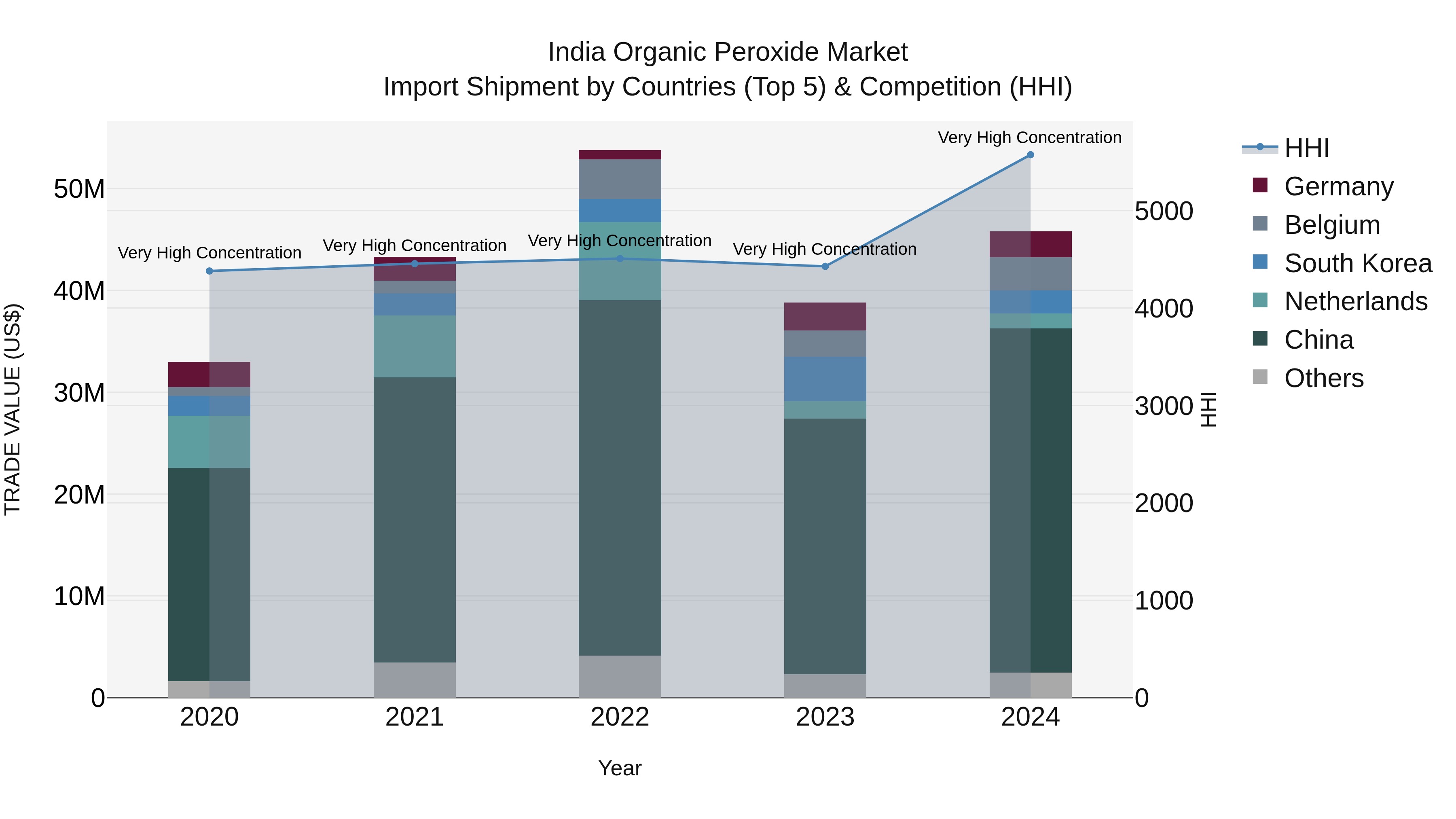 India Organic Peroxide Market Top 5 Importing Countries and Market Competition (HHI) Analysis