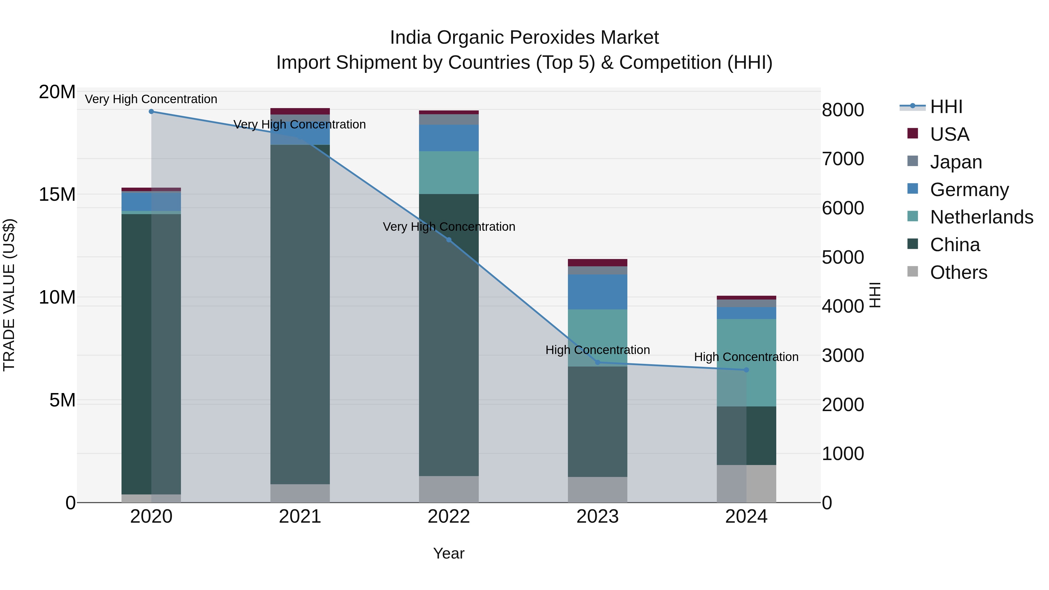 India Organic Peroxides Market Top 5 Importing Countries and Market Competition (HHI) Analysis