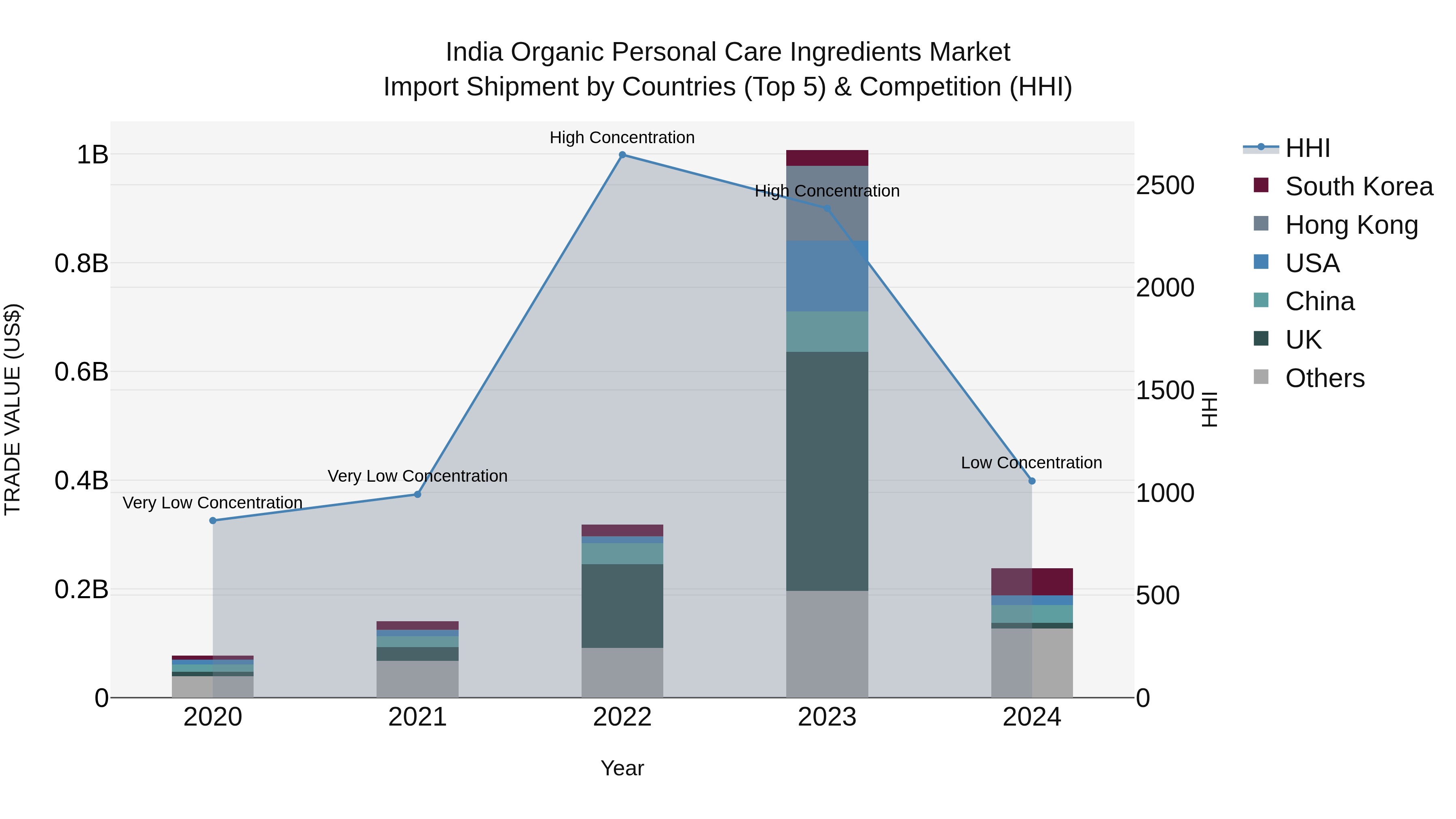 India Organic Personal Care Ingredients Market Top 5 Importing Countries and Market Competition (HHI) Analysis