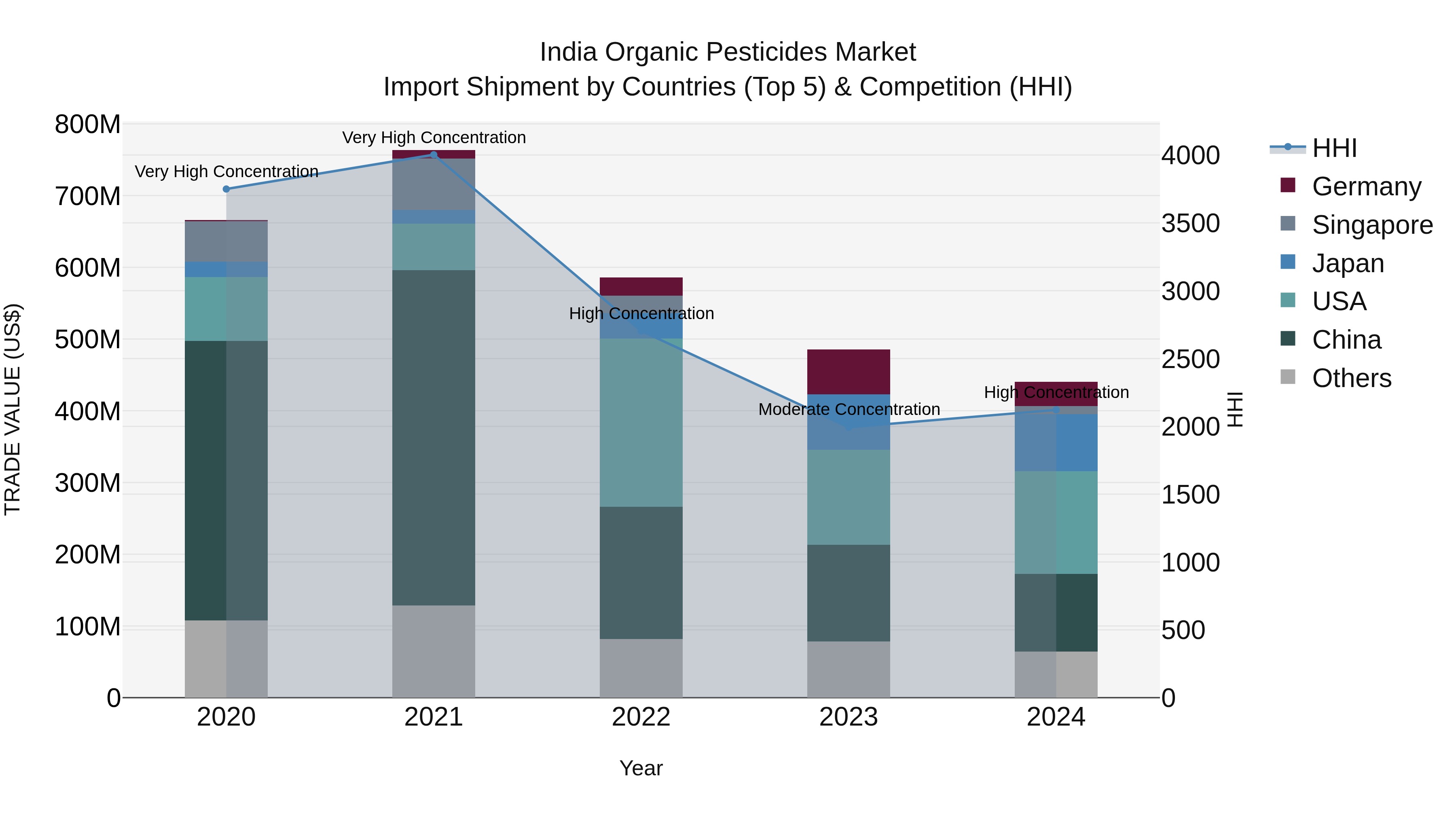 India Organic Pesticides Market Top 5 Importing Countries and Market Competition (HHI) Analysis