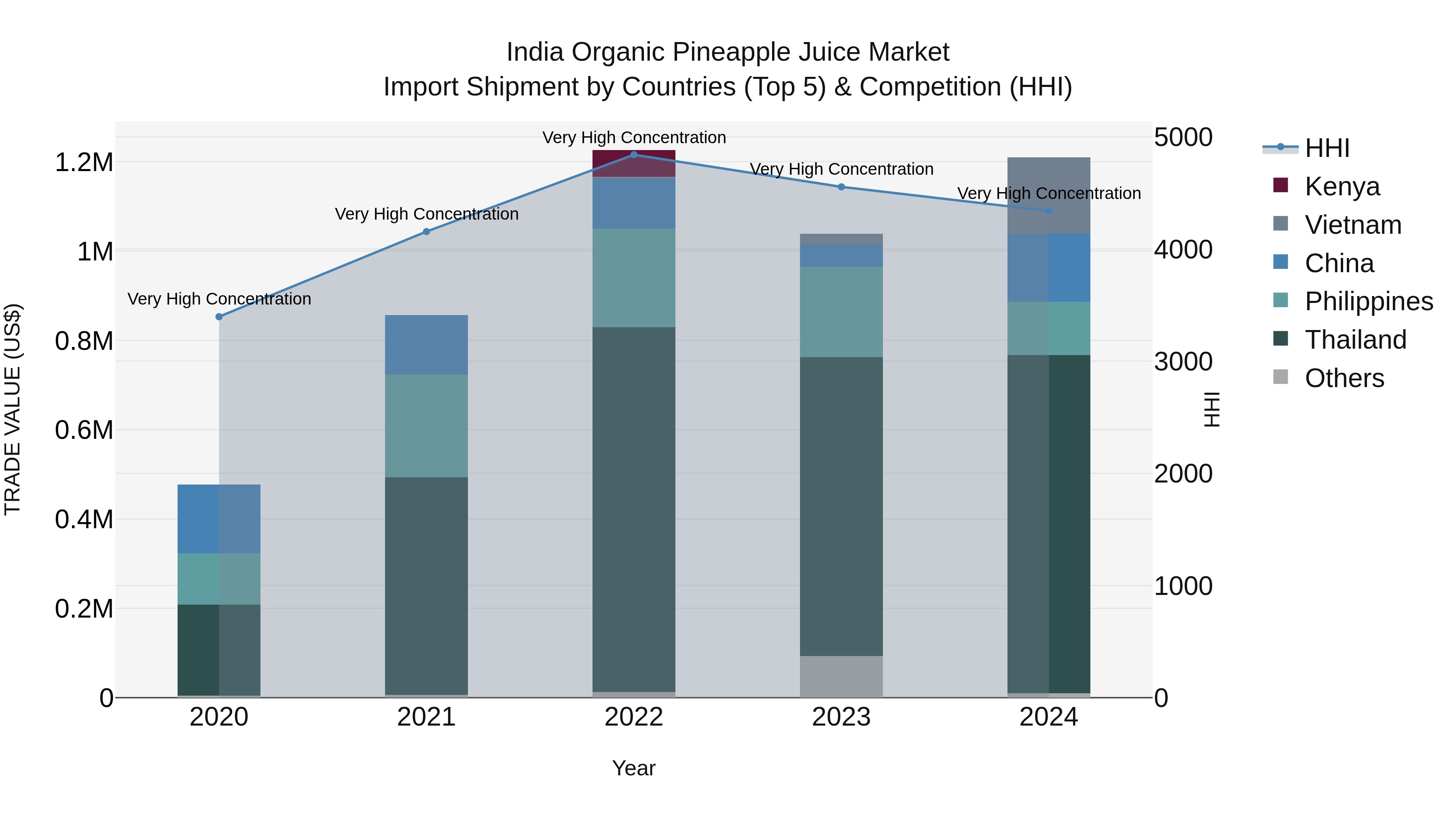 India Organic Pineapple Juice Market Top 5 Importing Countries and Market Competition (HHI) Analysis