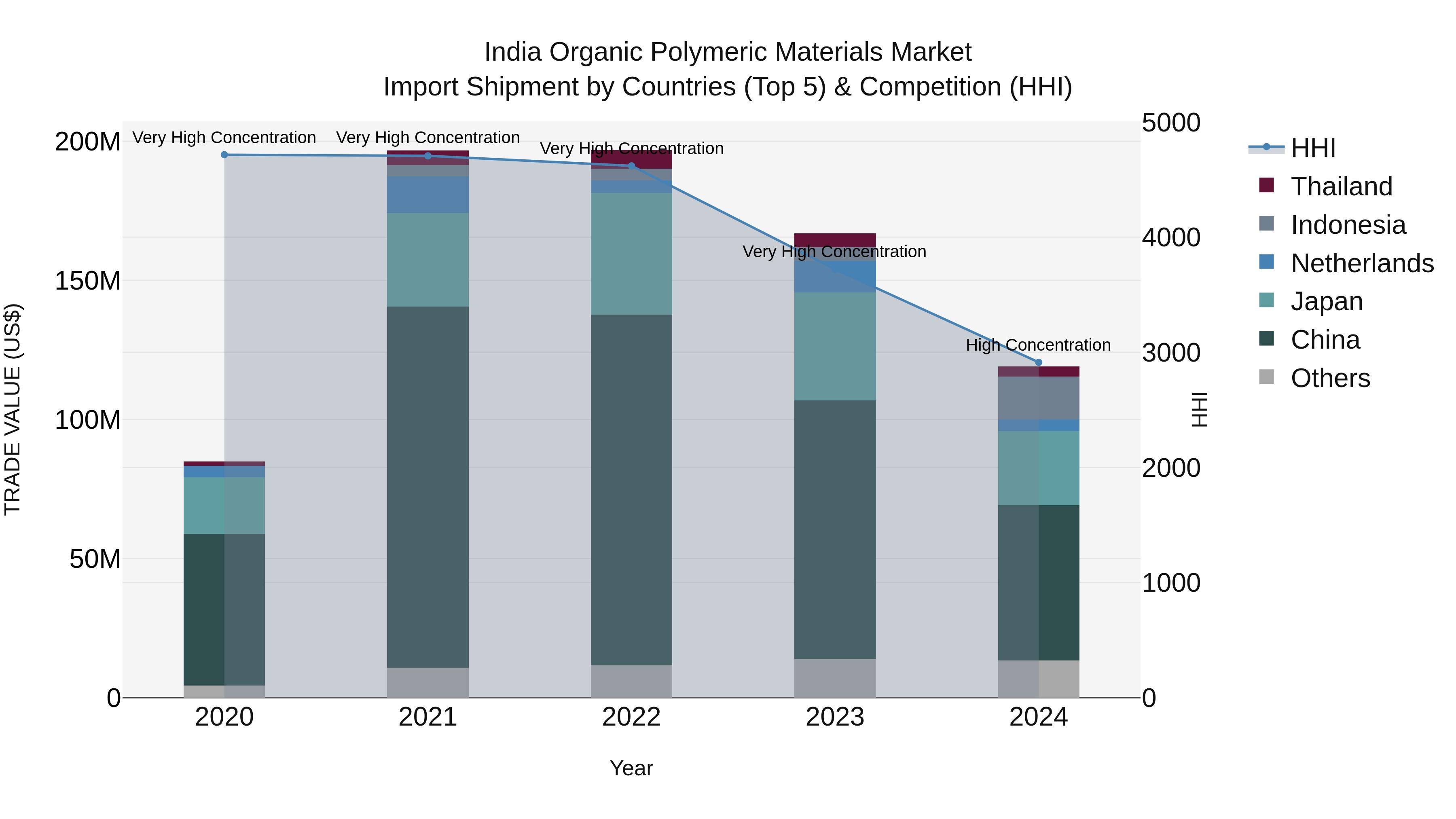 India Organic Polymeric Materials Market Top 5 Importing Countries and Market Competition (HHI) Analysis